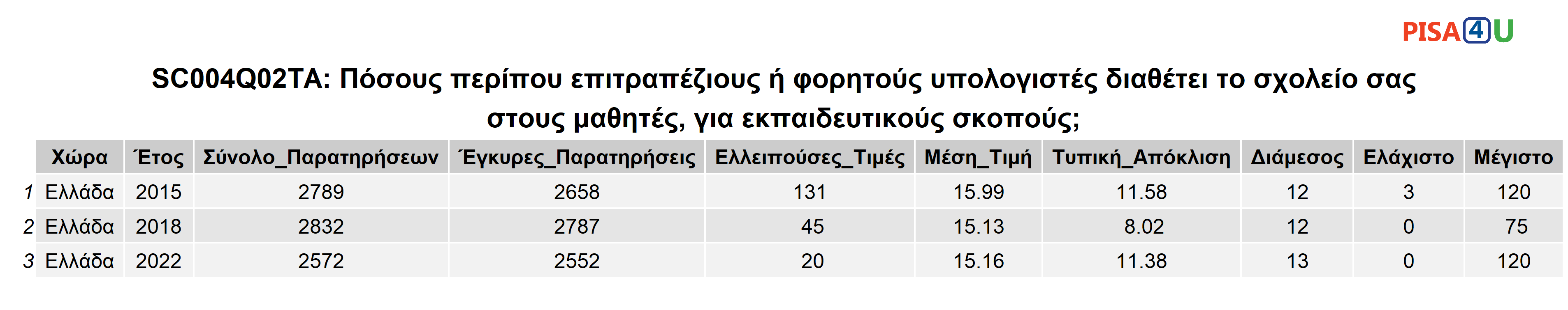 SC004Q02TA: Πόσους περίπου επιτραπέζιους ή φορητούς υπολογιστές διαθέτει το σχολείο σας στους μαθητές, για εκπαιδευτικούς σκοπούς; Περιγραφικά
