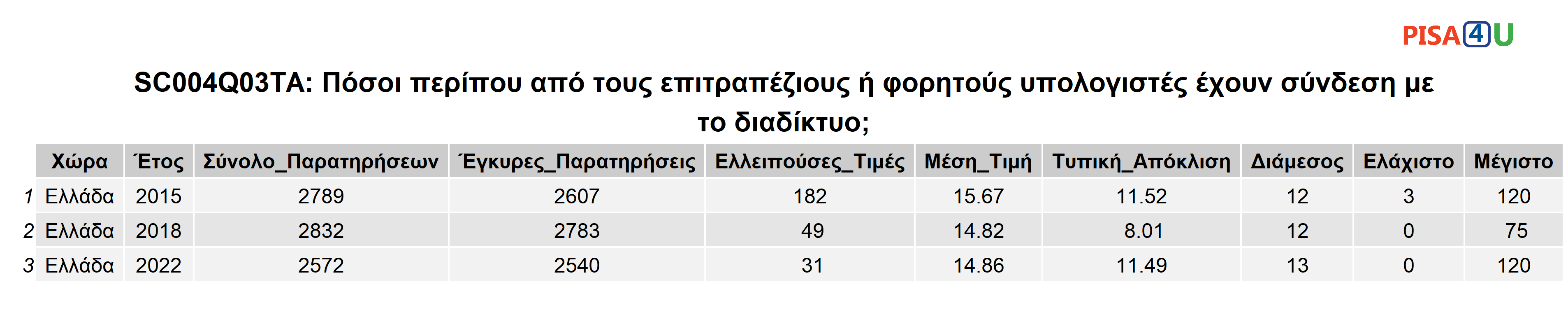 SC004Q03TA: Πόσοι περίπου από τους επιτραπέζιους ή φορητούς υπολογιστές έχουν σύνδεση με το διαδίκτυο; Περιγραφικά
