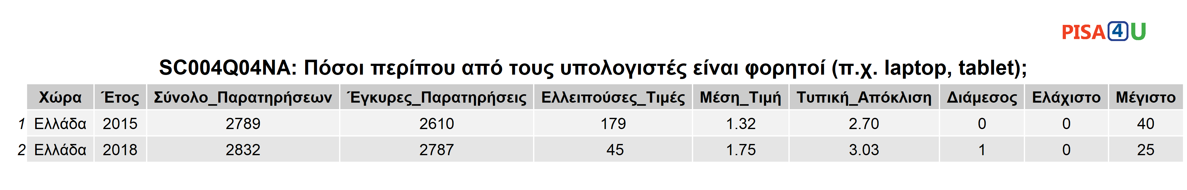 SC004Q04NA: Πόσοι περίπου από τους υπολογιστές είναι φορητοί (π.χ. laptop, tablet); Περιγραφικά