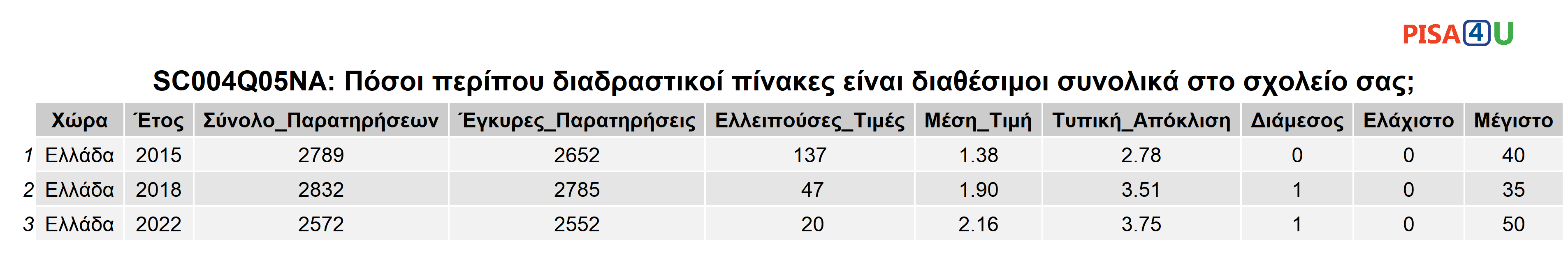 SC004Q05NA: Πόσοι περίπου διαδραστικοί πίνακες είναι διαθέσιμοι συνολικά στο σχολείο σας; Περιγραφικά