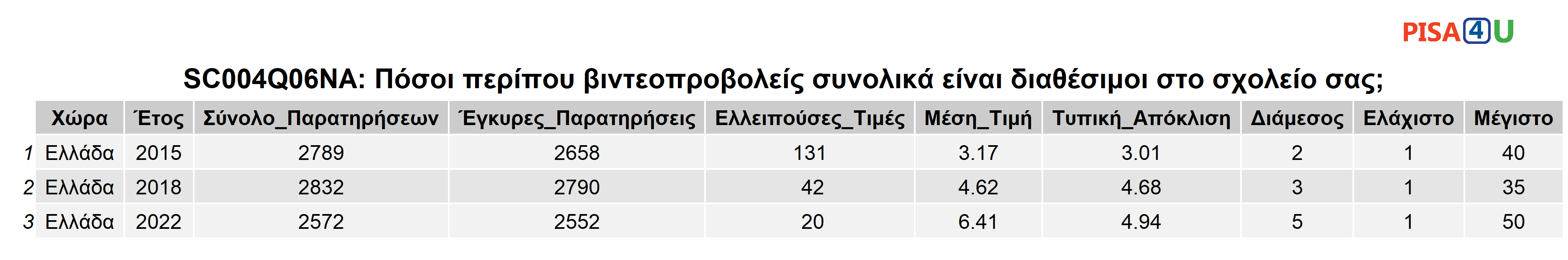 SC004Q06NA: Πόσοι περίπου βιντεοπροβολείς συνολικά είναι διαθέσιμοι στο σχολείο σας; Περιγραφικά