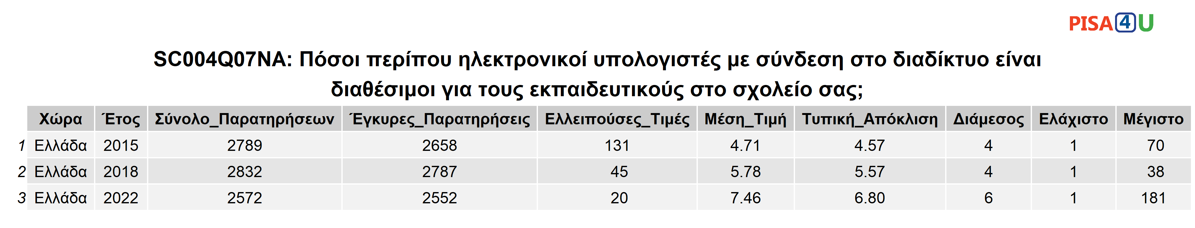 SC004Q07NA: Πόσοι περίπου ηλεκτρονικοί υπολογιστές με σύνδεση στο διαδίκτυο είναι διαθέσιμοι για τους εκπαιδευτικούς στο σχολείο σας; Περιγραφικά