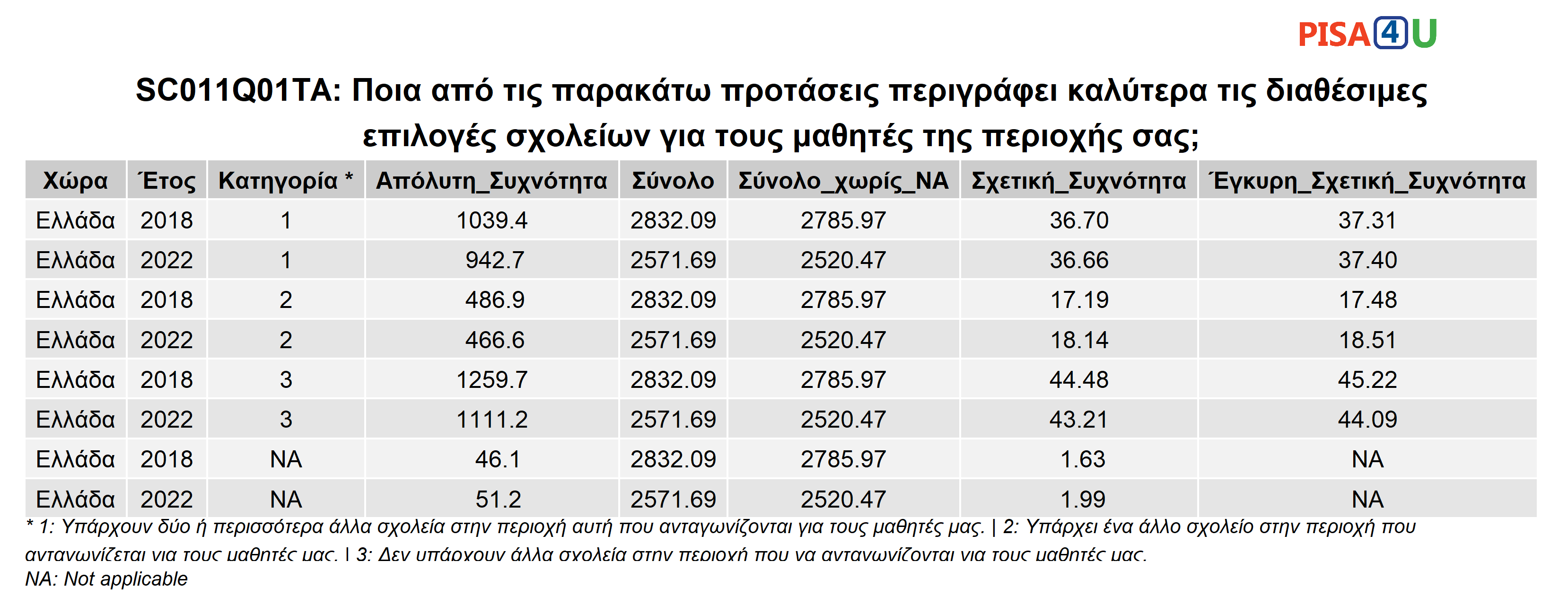 SC011Q01TA: Ποια από τις παρακάτω προτάσεις περιγράφει καλύτερα τις διαθέσιμες επιλογές σχολείων για τους μαθητές της περιοχής σας; Περιγραφικά