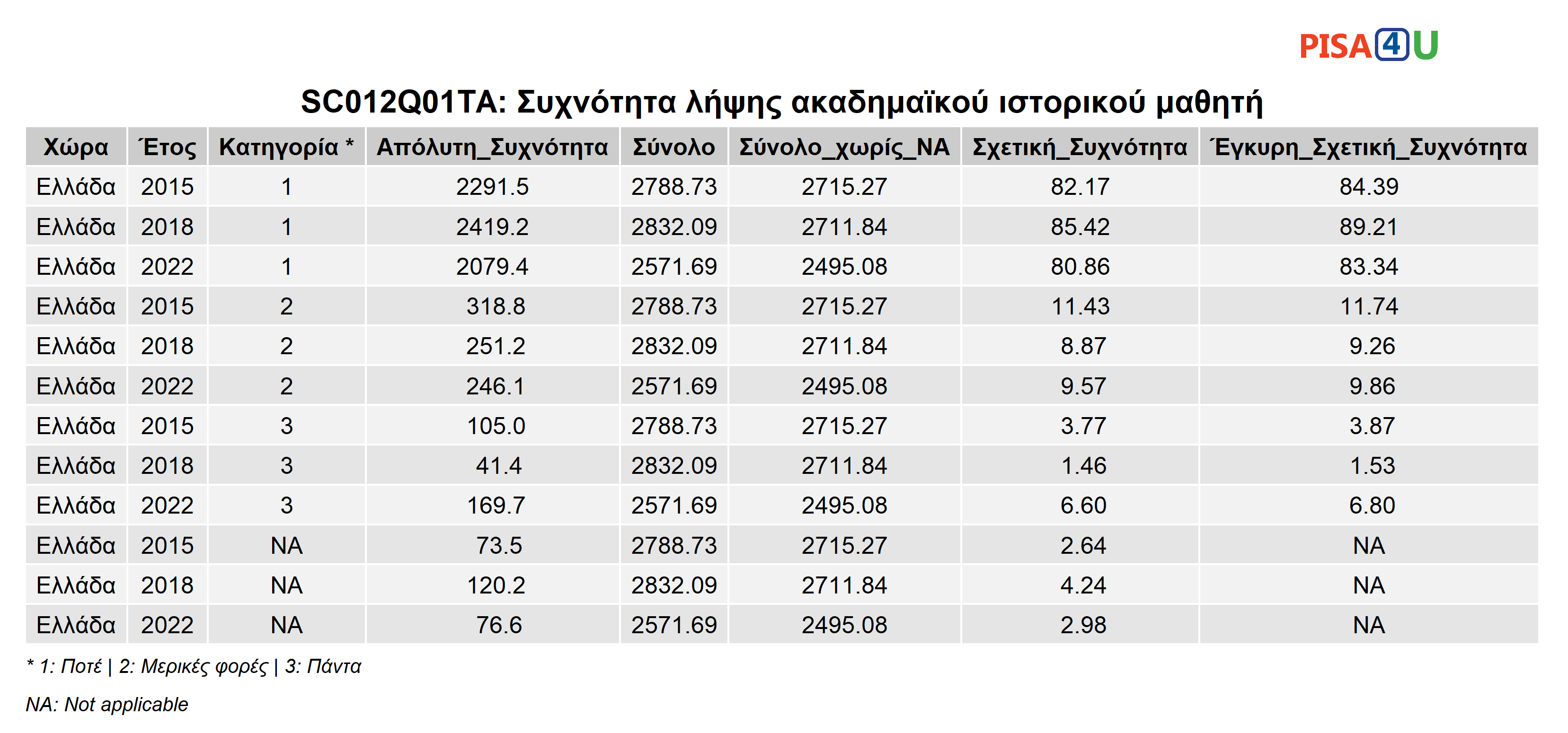 SC012Q01TA: Συχνότητα λήψης ακαδημαϊκού ιστορικού μαθητή Περιγραφικά