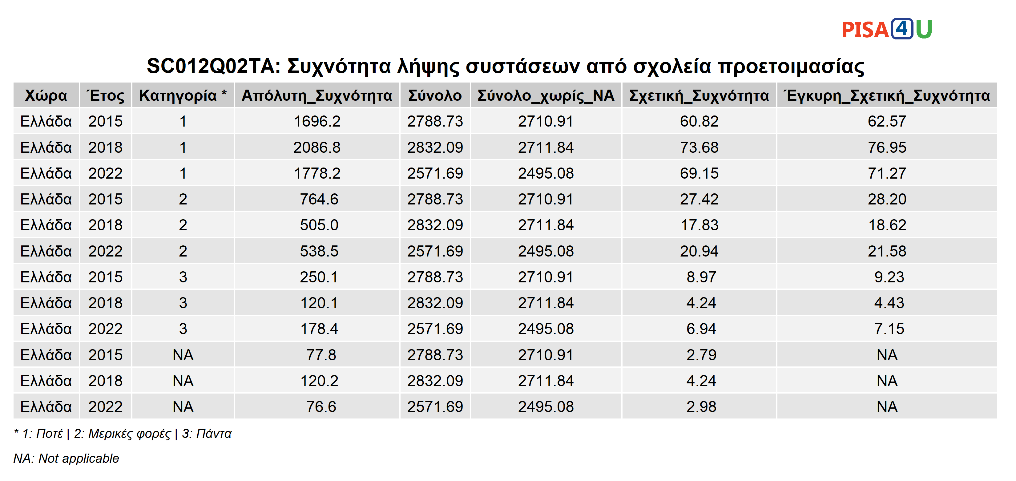 SC012Q02TA: Συχνότητα λήψης συστάσεων από σχολεία προετοιμασίας Περιγραφικά