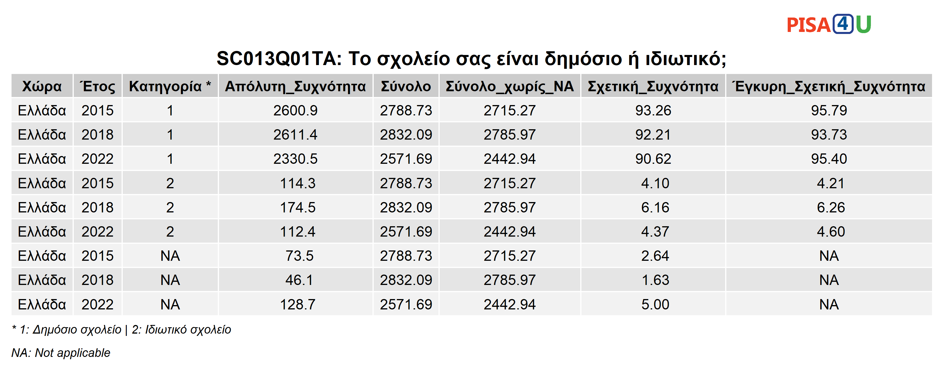 SC013Q01TA: Το σχολείο σας είναι δημόσιο ή ιδιωτικό; Περιγραφικά