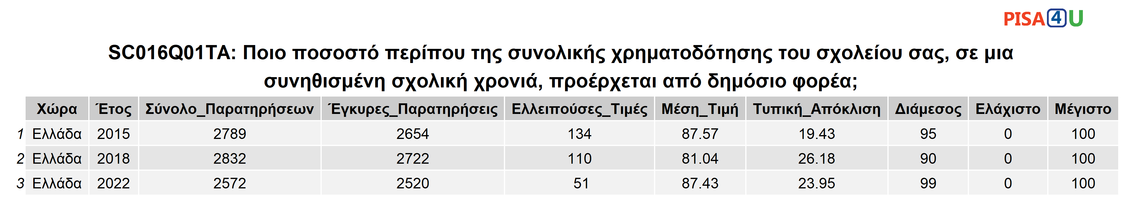 SC016Q01TA: Ποιο ποσοστό περίπου της συνολικής χρηματοδότησης του σχολείου σας, σε μια συνηθισμένη σχολική χρονιά, προέρχεται από δημόσιο φορέα; Περιγραφικά