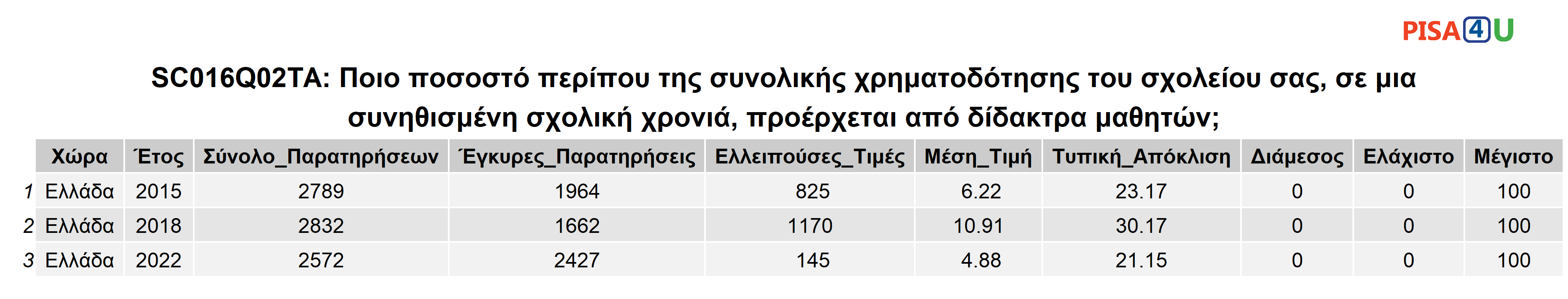 SC016Q02TA: Ποιο ποσοστό περίπου της συνολικής χρηματοδότησης του σχολείου σας, σε μια συνηθισμένη σχολική χρονιά, προέρχεται από δίδακτρα μαθητών; Περιγραφικά