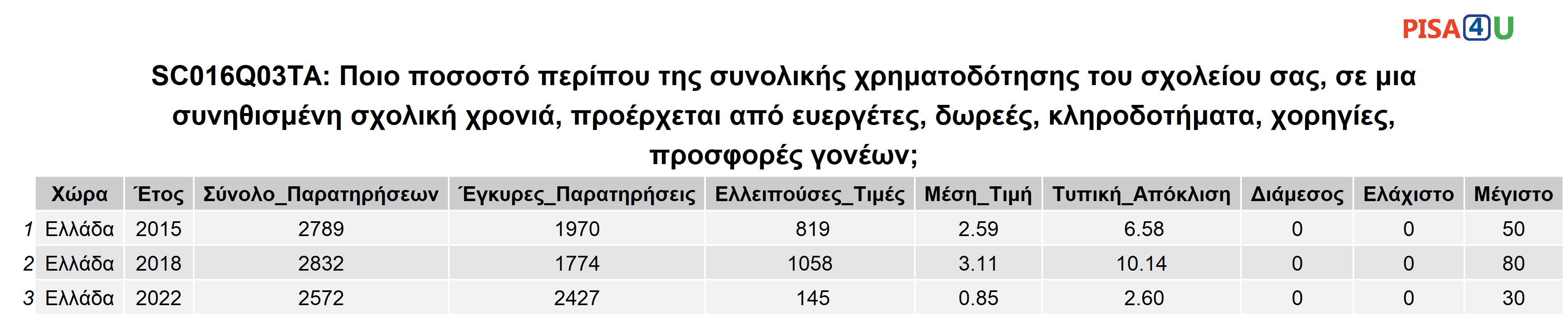 SC016Q03TA: Ποιο ποσοστό περίπου της συνολικής χρηματοδότησης του σχολείου σας, σε μια συνηθισμένη σχολική χρονιά, προέρχεται από ευεργέτες, δωρεές, κληροδοτήματα, χορηγίες, προσφορές γονέων; Περιγραφικά
