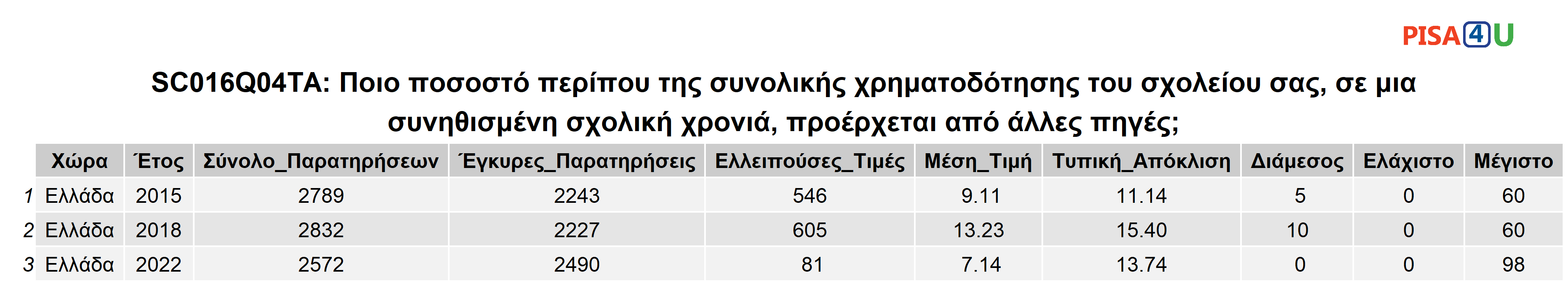 SC016Q04TA: Ποιο ποσοστό περίπου της συνολικής χρηματοδότησης του σχολείου σας, σε μια συνηθισμένη σχολική χρονιά, προέρχεται από άλλες πηγές; Περιγραφικά