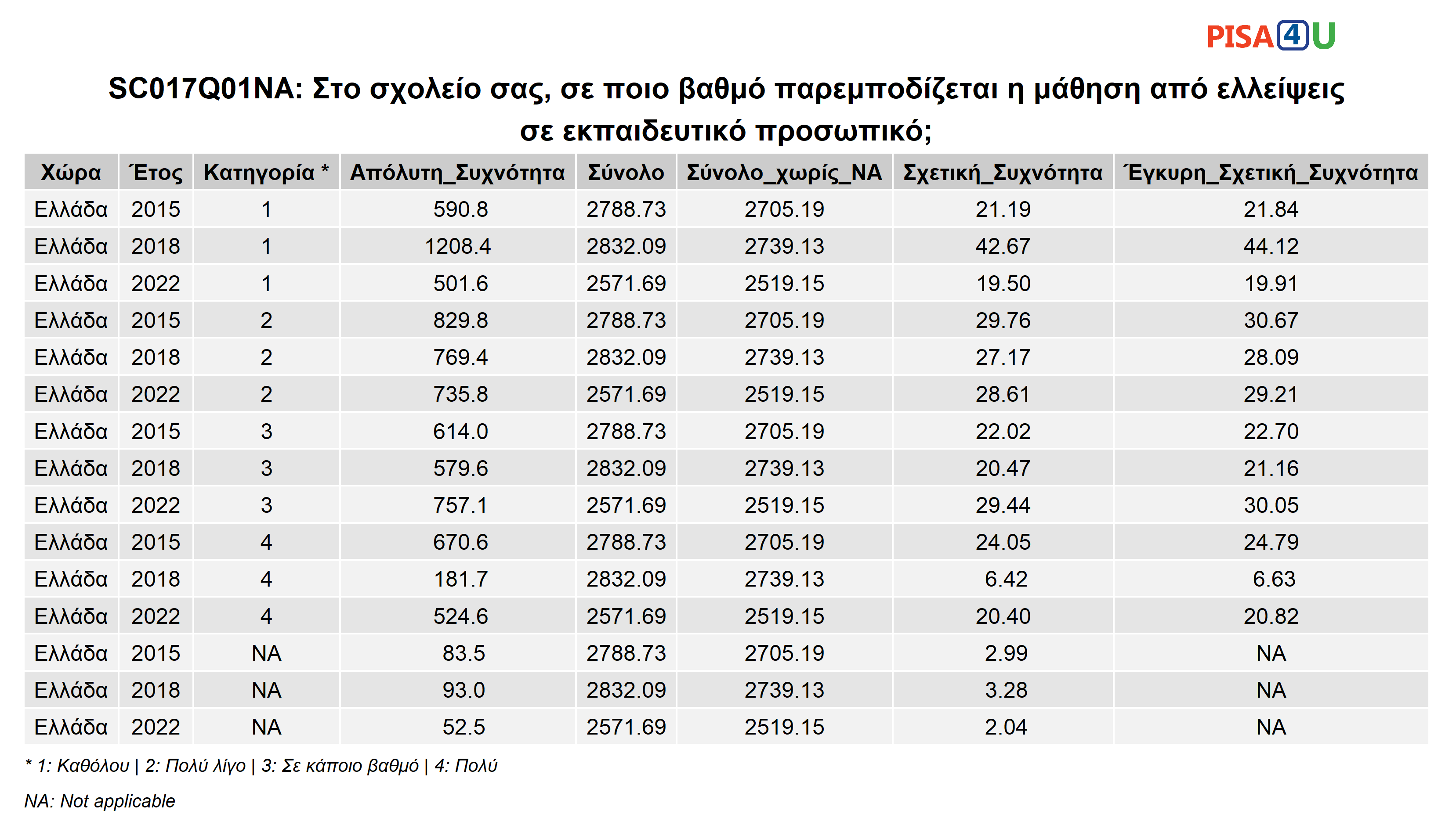 SC017Q01NA: Στο σχολείο σας, σε ποιο βαθμό παρεμποδίζεται η μάθηση από ελλείψεις σε εκπαιδευτικό προσωπικό; Περιγραφικά