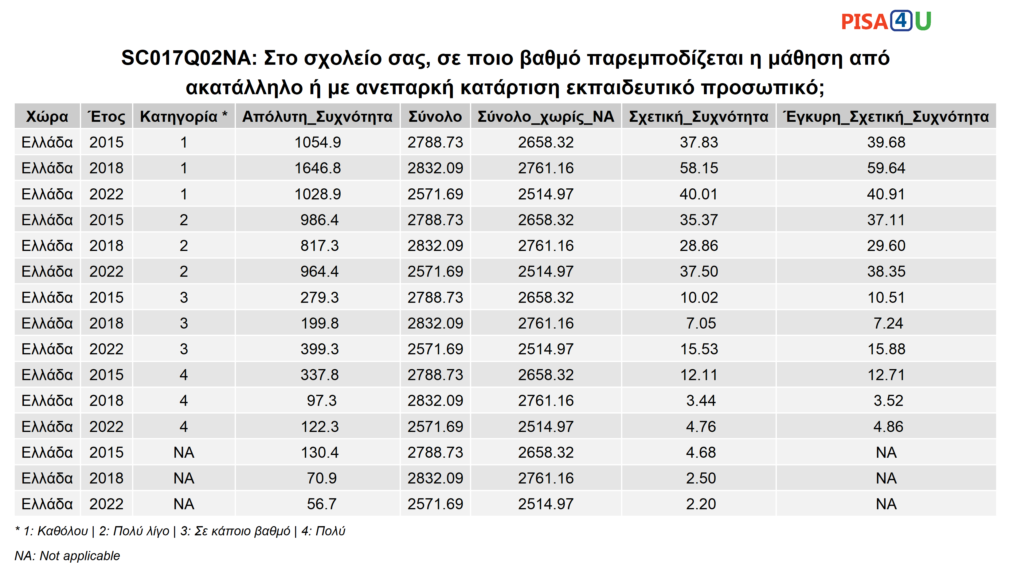 SC017Q02NA: Στο σχολείο σας, σε ποιο βαθμό παρεμποδίζεται η μάθηση από ακατάλληλο ή με ανεπαρκή κατάρτιση εκπαιδευτικό προσωπικό; Περιγραφικά