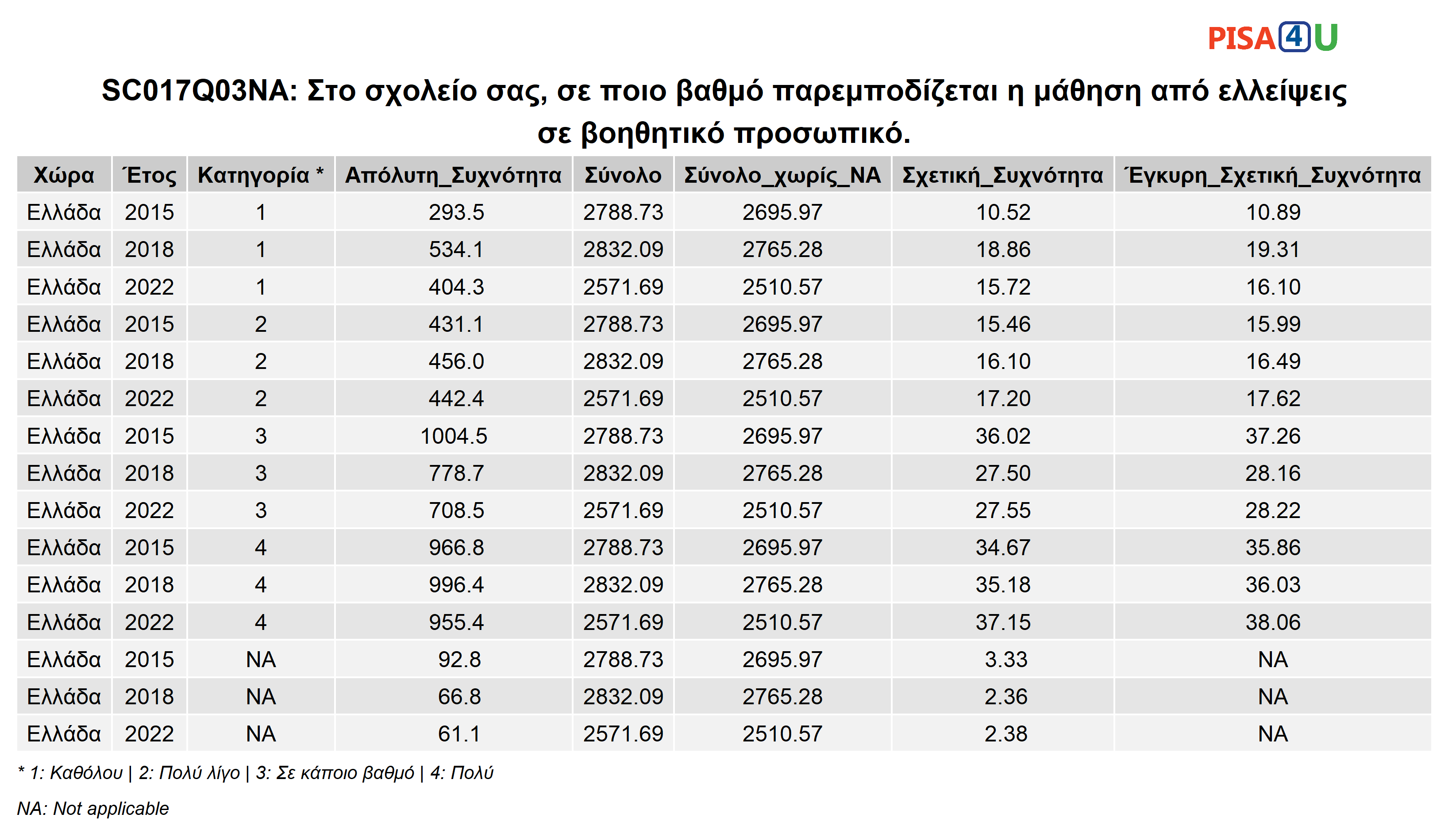 SC017Q03NA: Στο σχολείο σας, σε ποιο βαθμό παρεμποδίζεται η μάθηση από ελλείψεις σε βοηθητικό προσωπικό.  Περιγραφικά