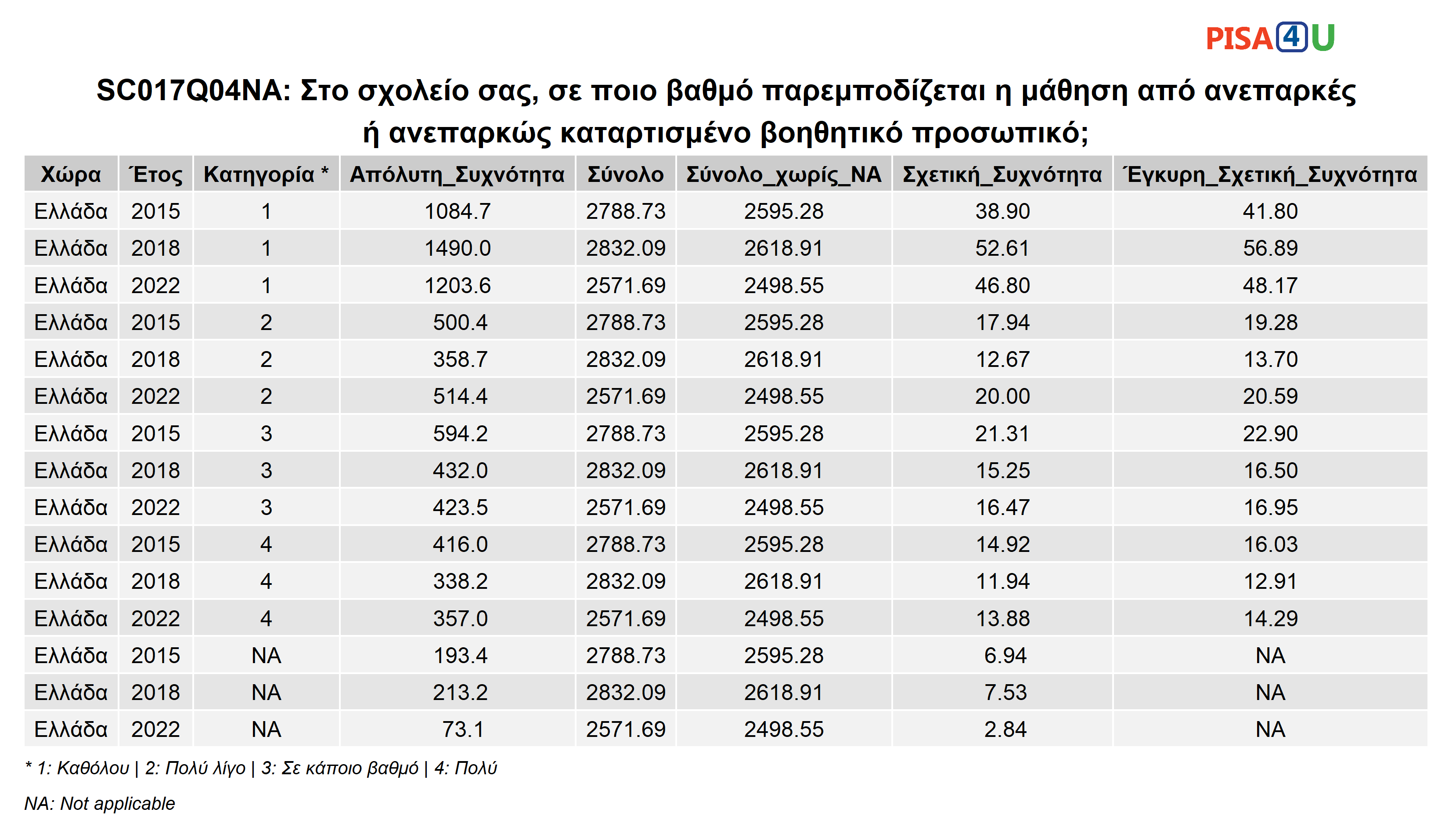 SC017Q04NA: Στο σχολείο σας, σε ποιο βαθμό παρεμποδίζεται η μάθηση από ανεπαρκές ή ανεπαρκώς καταρτισμένο βοηθητικό προσωπικό; Περιγραφικά