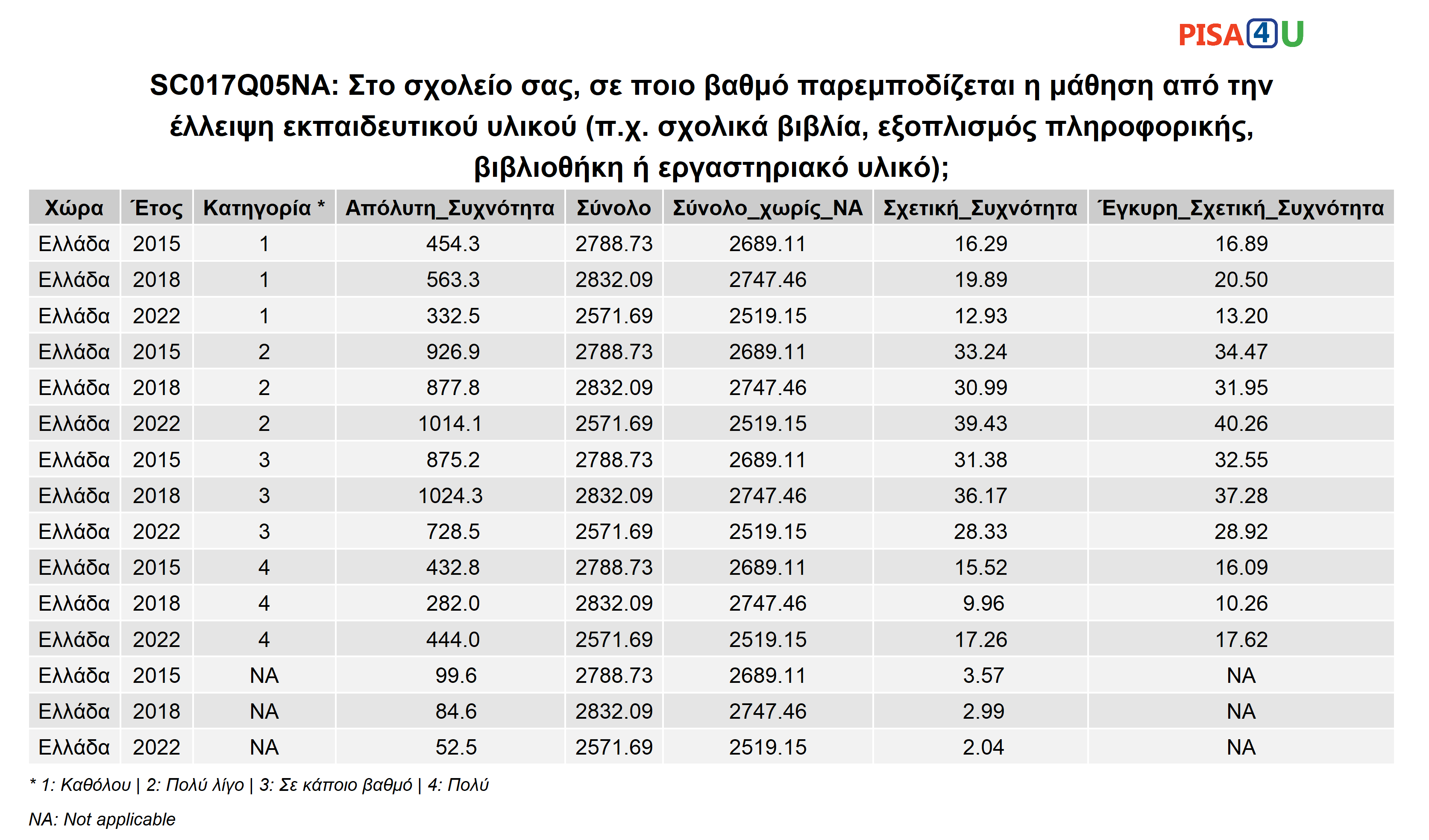 SC017Q05NA: Στο σχολείο σας, σε ποιο βαθμό παρεμποδίζεται η μάθηση από την έλλειψη εκπαιδευτικού υλικού (π.χ. σχολικά βιβλία, εξοπλισμός πληροφορικής, βιβλιοθήκη ή εργαστηριακό υλικό); Περιγραφικά