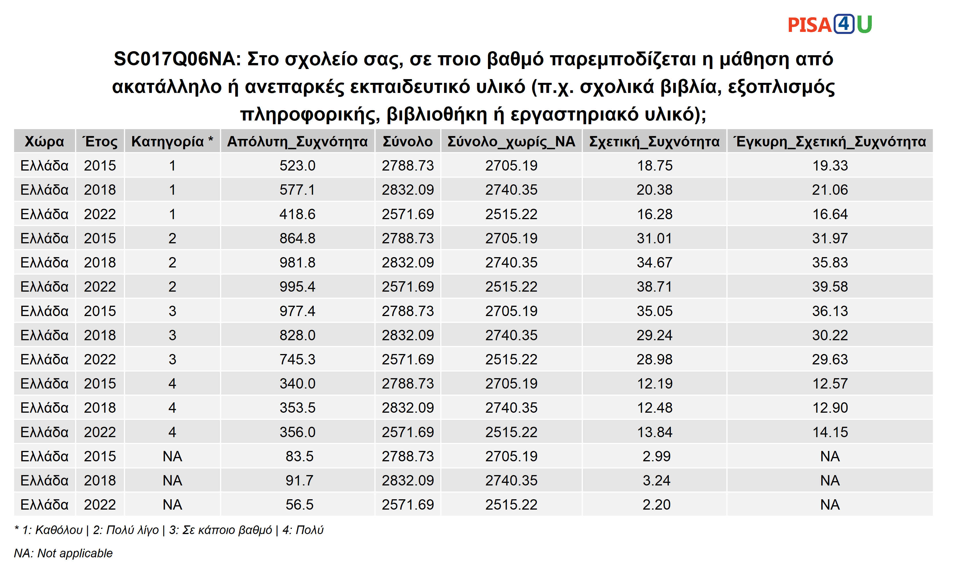 SC017Q06NA: Στο σχολείο σας, σε ποιο βαθμό παρεμποδίζεται η μάθηση από ακατάλληλο ή ανεπαρκές εκπαιδευτικό υλικό (π.χ. σχολικά βιβλία, εξοπλισμός πληροφορικής, βιβλιοθήκη ή εργαστηριακό υλικό); Περιγραφικά