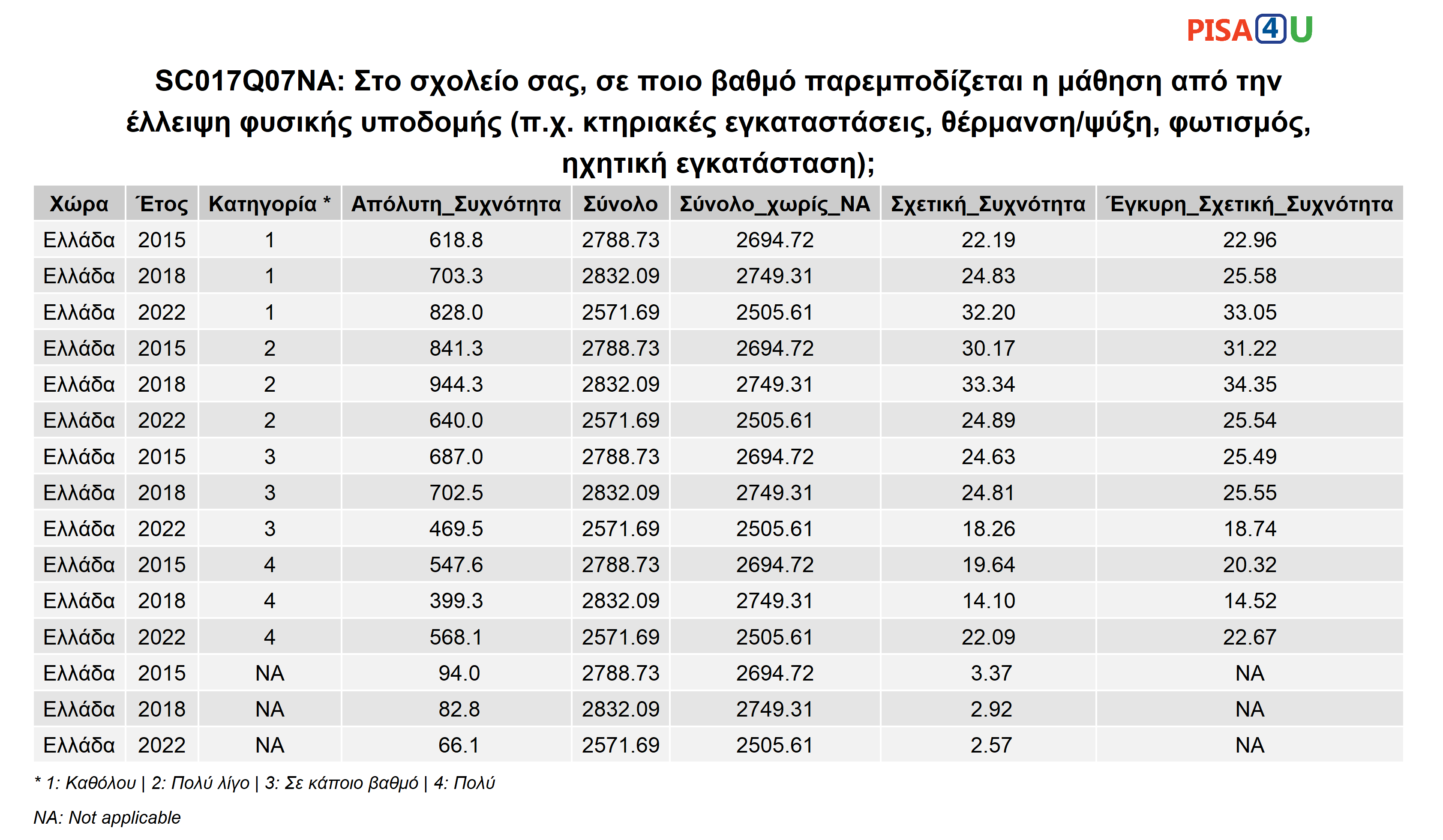 SC017Q07NA: Στο σχολείο σας, σε ποιο βαθμό παρεμποδίζεται η μάθηση από την έλλειψη φυσικής υποδομής (π.χ. κτηριακές εγκαταστάσεις, θέρμανση/ψύξη, φωτισμός, ηχητική εγκατάσταση); Περιγραφικά