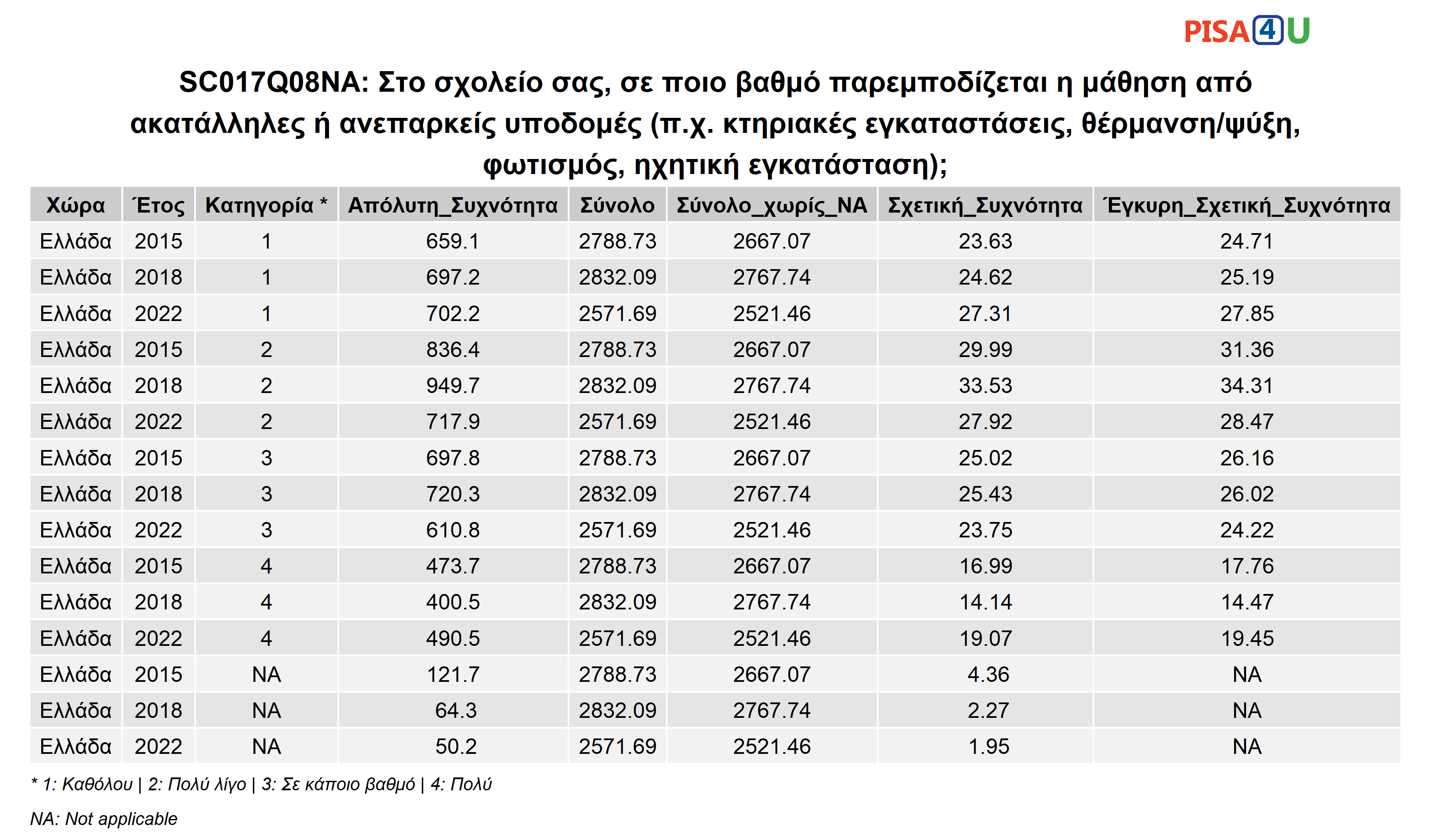 SC017Q08NA: Στο σχολείο σας, σε ποιο βαθμό παρεμποδίζεται η μάθηση από ακατάλληλες ή ανεπαρκείς υποδομές (π.χ. κτηριακές εγκαταστάσεις, θέρμανση/ψύξη, φωτισμός, ηχητική εγκατάσταση); Περιγραφικά