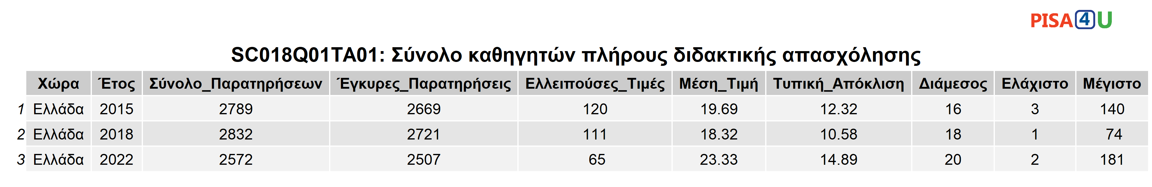 SC018Q01TA01: Σύνολο καθηγητών πλήρους διδακτικής απασχόλησης Περιγραφικά