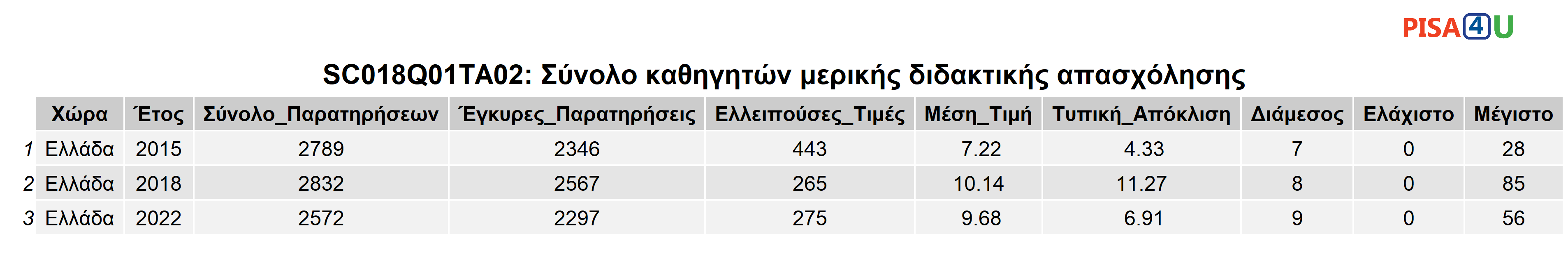 SC018Q01TA02: Σύνολο καθηγητών μερικής διδακτικής απασχόλησης Περιγραφικά