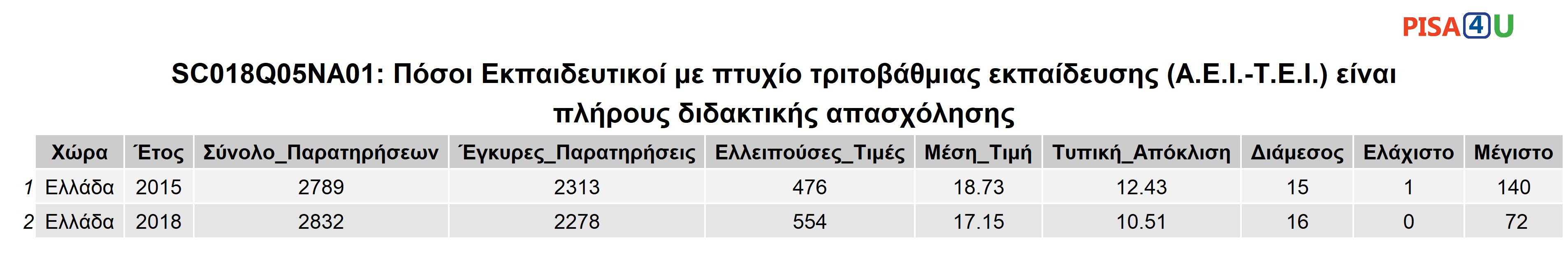 SC018Q05NA01: Πόσοι Εκπαιδευτικοί με πτυχίο τριτοβάθμιας εκπαίδευσης (Α.Ε.Ι.-Τ.Ε.Ι.) είναι πλήρους διδακτικής απασχόλησης Περιγραφικά