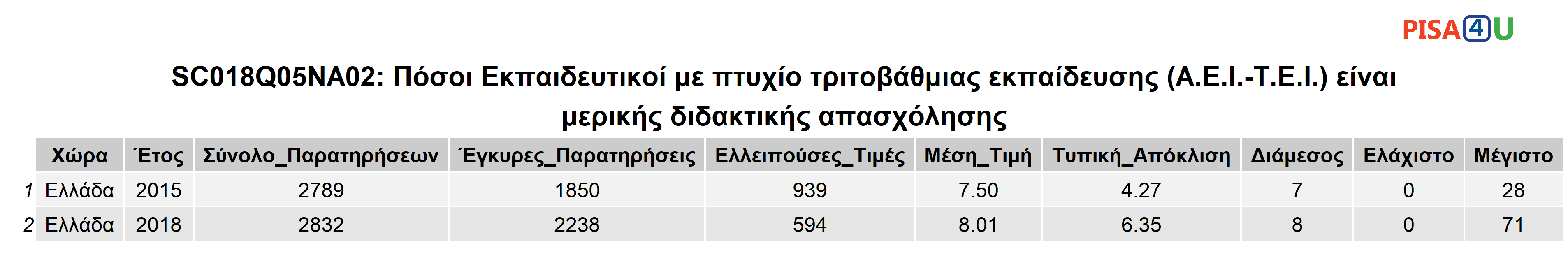 SC018Q05NA02: Πόσοι Εκπαιδευτικοί με πτυχίο τριτοβάθμιας εκπαίδευσης (Α.Ε.Ι.-Τ.Ε.Ι.) είναι μερικής διδακτικής απασχόλησης Περιγραφικά