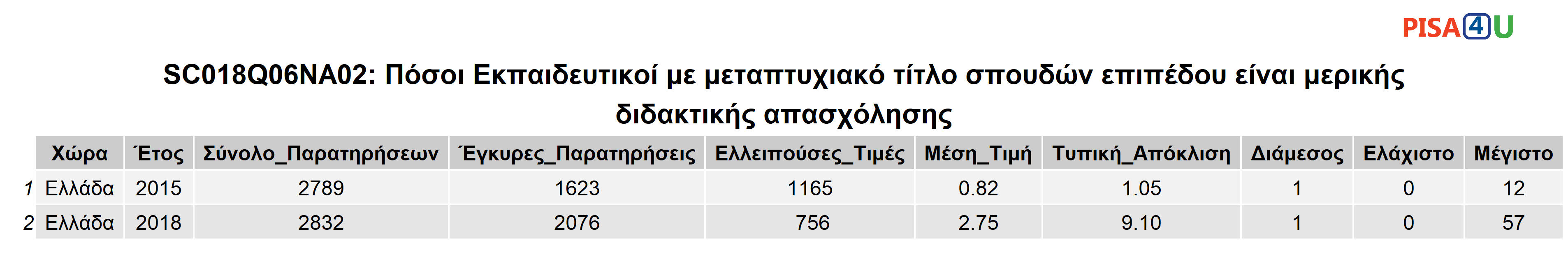 SC018Q06NA02: Πόσοι Εκπαιδευτικοί με μεταπτυχιακό τίτλο σπουδών επιπέδου είναι μερικής διδακτικής απασχόλησης Περιγραφικά