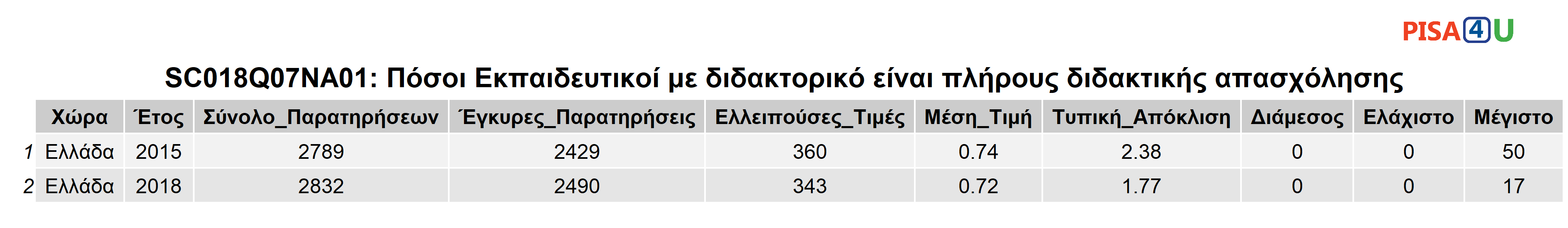 SC018Q07NA01: Πόσοι Εκπαιδευτικοί με διδακτορικό είναι πλήρους διδακτικής απασχόλησης Περιγραφικά