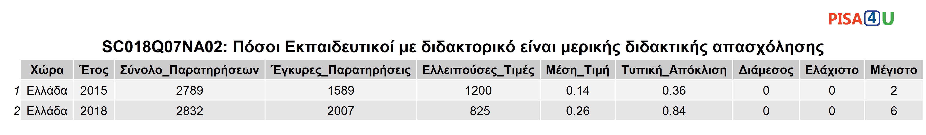 SC018Q07NA02: Πόσοι Εκπαιδευτικοί με διδακτορικό είναι μερικής διδακτικής απασχόλησης Περιγραφικά