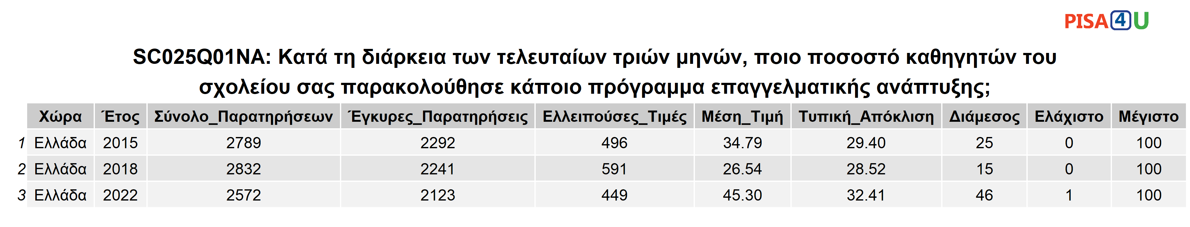 SC025Q01NA: Κατά τη διάρκεια των τελευταίων τριών μηνών, ποιο ποσοστό καθηγητών του σχολείου σας παρακολούθησε κάποιο πρόγραμμα επαγγελματικής ανάπτυξης; Περιγραφικά