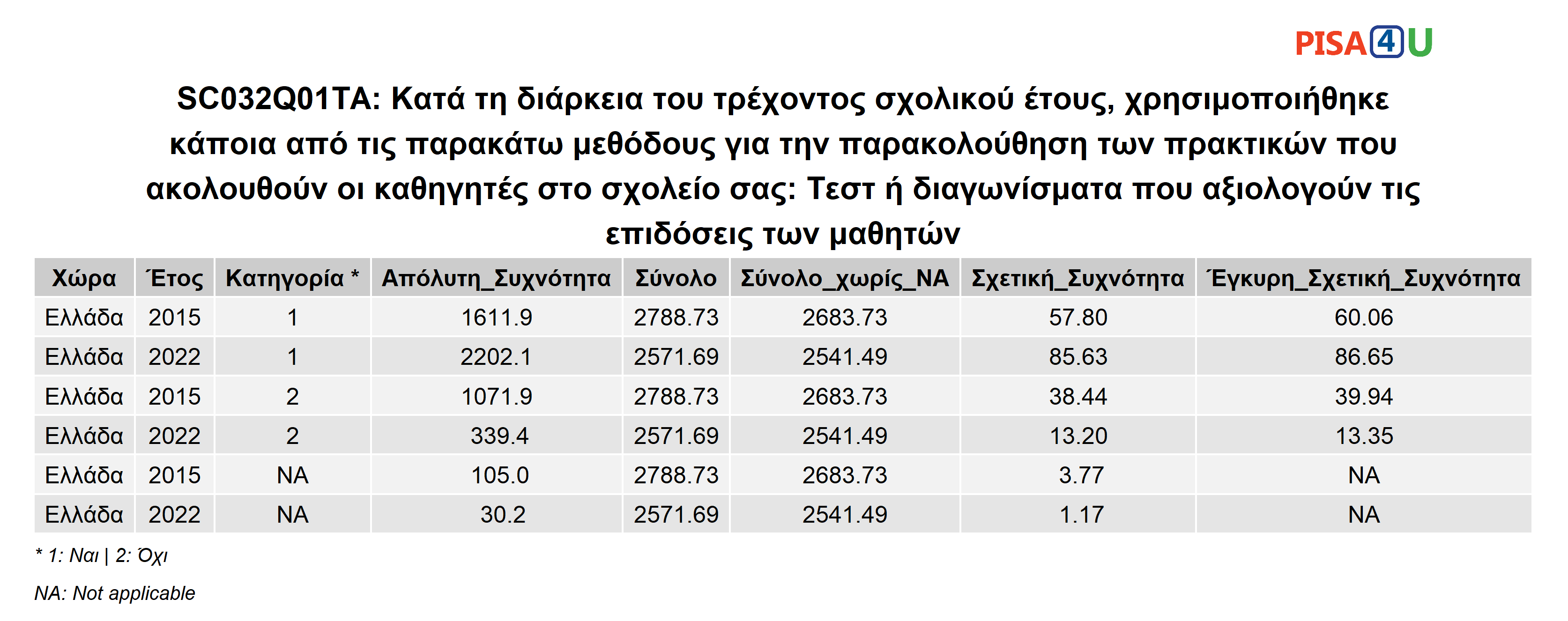 SC032Q01TA: Κατά τη διάρκεια του τρέχοντος σχολικού έτους, χρησιμοποιήθηκε κάποια από τις παρακάτω μεθόδους για την παρακολούθηση των πρακτικών που ακολουθούν οι καθηγητές στο σχολείο σας: Τεστ ή διαγωνίσματα που αξιολογούν τις επιδόσεις των μαθητών Περιγραφικά