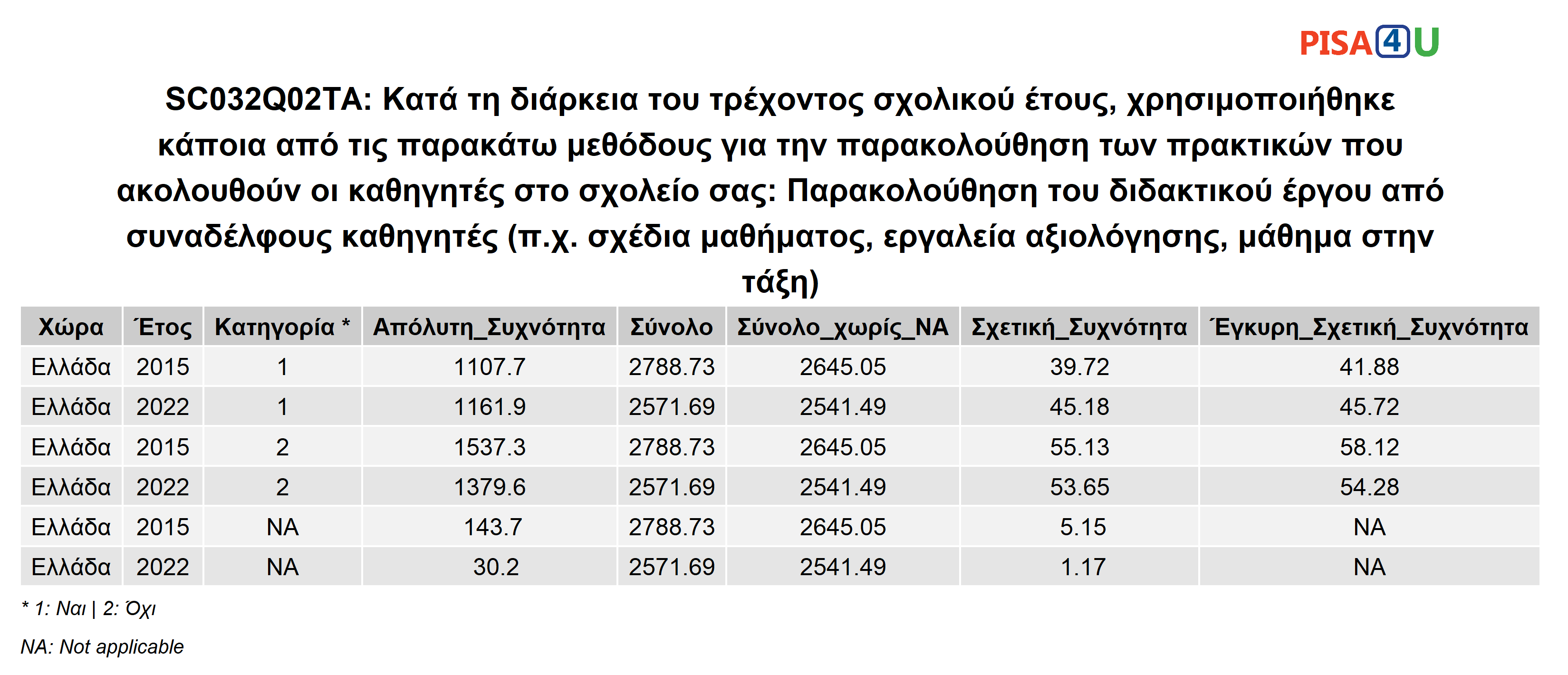 SC032Q02TA: Κατά τη διάρκεια του τρέχοντος σχολικού έτους, χρησιμοποιήθηκε κάποια από τις παρακάτω μεθόδους για την παρακολούθηση των πρακτικών που ακολουθούν οι καθηγητές στο σχολείο σας: Παρακολούθηση του διδακτικού έργου από συναδέλφους καθηγητές (π.χ. σχέδια μαθήματος, εργαλεία αξιολόγησης, μάθημα στην τάξη)  Περιγραφικά