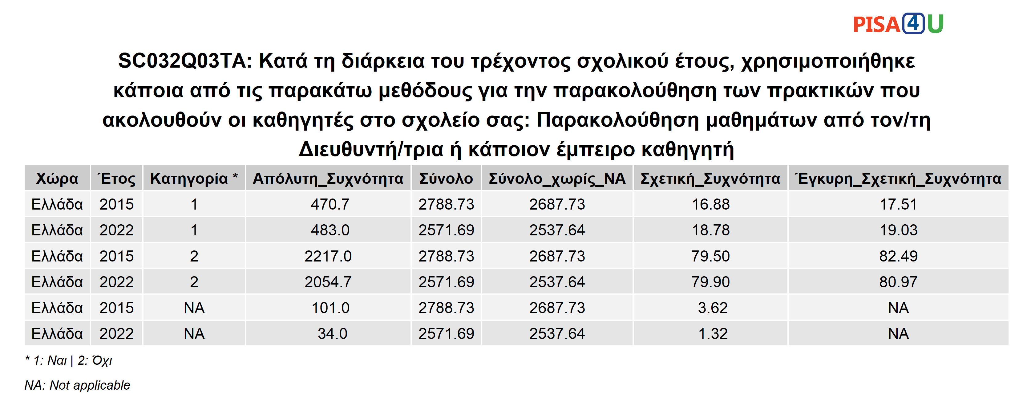 SC032Q03TA: Κατά τη διάρκεια του τρέχοντος σχολικού έτους, χρησιμοποιήθηκε κάποια από τις παρακάτω μεθόδους για την παρακολούθηση των πρακτικών που ακολουθούν οι καθηγητές στο σχολείο σας: Παρακολούθηση μαθημάτων από τον/τη Διευθυντή/τρια ή κάποιον έμπειρο καθηγητή Περιγραφικά