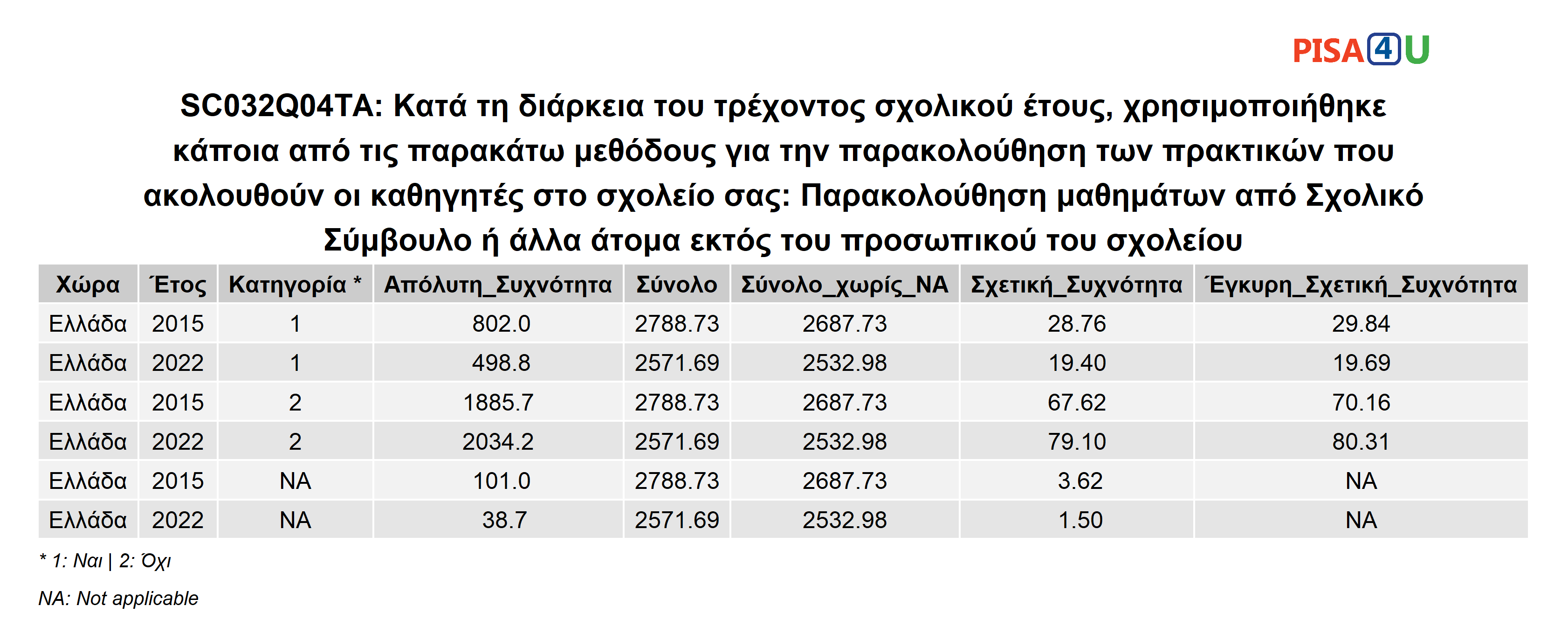 SC032Q04TA: Κατά τη διάρκεια του τρέχοντος σχολικού έτους, χρησιμοποιήθηκε κάποια από τις παρακάτω μεθόδους για την παρακολούθηση των πρακτικών που ακολουθούν οι καθηγητές στο σχολείο σας: Παρακολούθηση μαθημάτων από Σχολικό Σύμβουλο ή άλλα άτομα εκτός του προσωπικού του σχολείου Περιγραφικά