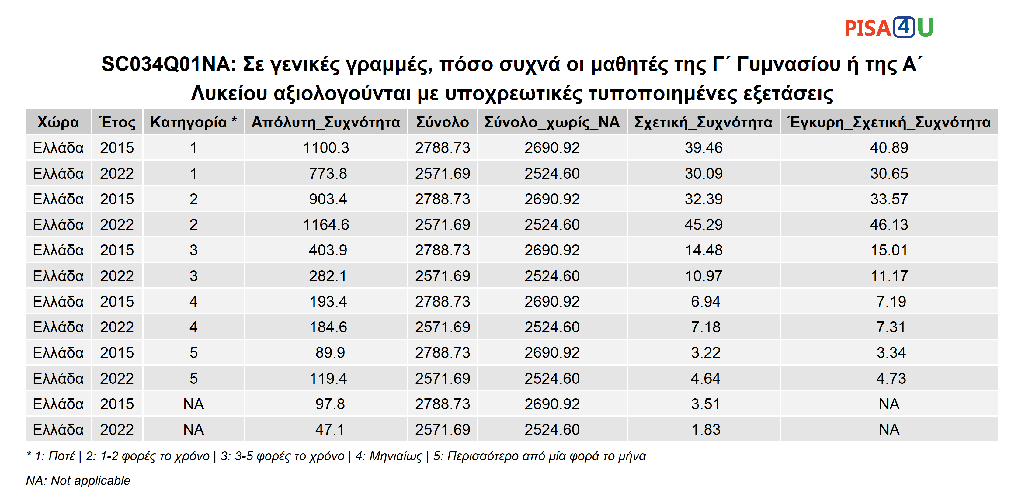 SC034Q01NA: Σε γενικές γραμμές, πόσο συχνά οι μαθητές της Γ΄ Γυμνασίου ή της Α΄ Λυκείου αξιολογούνται με υποχρεωτικές τυποποιημένες εξετάσεις Περιγραφικά