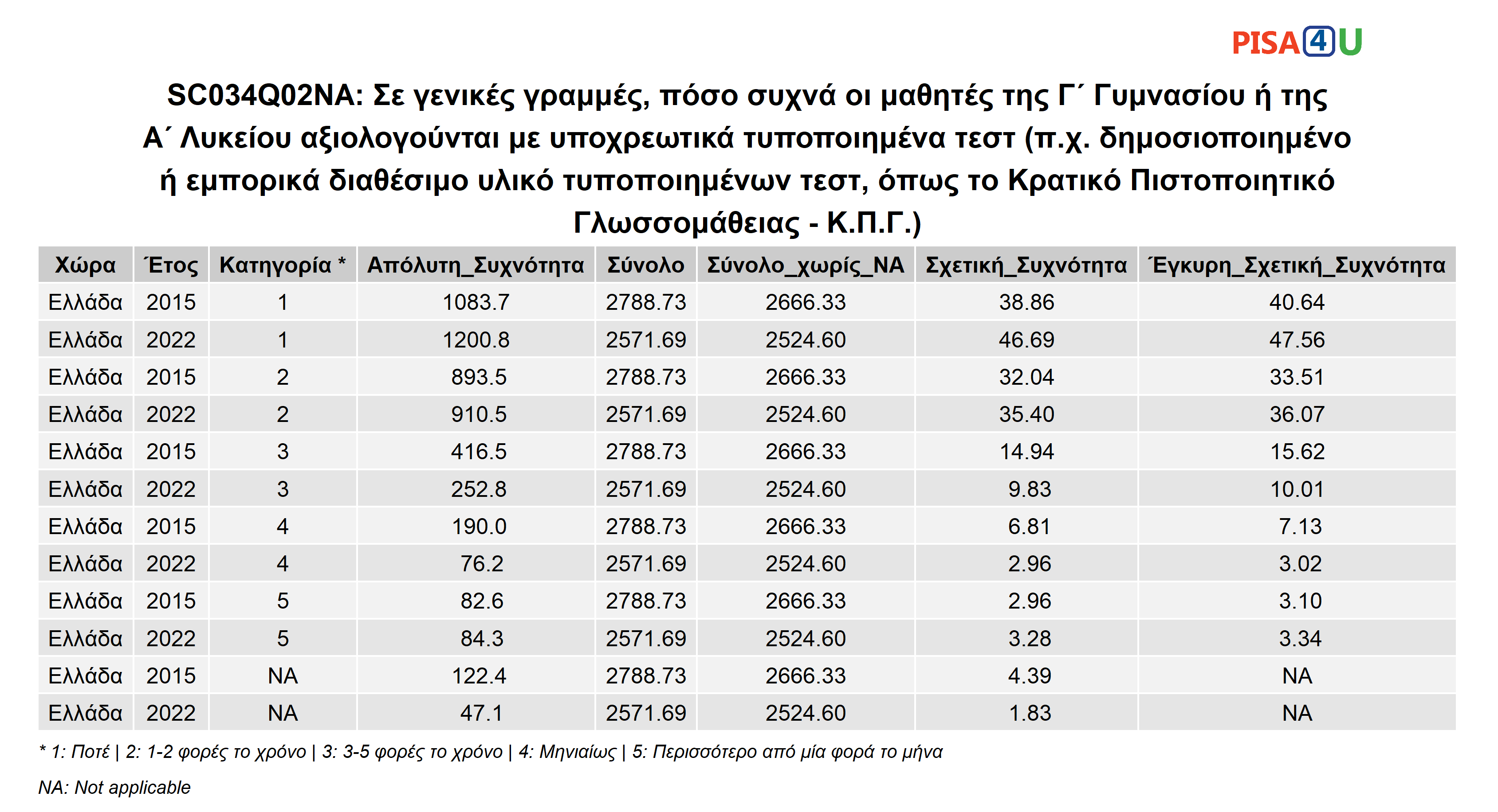 SC034Q02NA: Σε γενικές γραμμές, πόσο συχνά οι μαθητές της Γ΄ Γυμνασίου ή της Α΄ Λυκείου αξιολογούνται με υποχρεωτικά τυποποιημένα τεστ (π.χ. δημοσιοποιημένο ή εμπορικά διαθέσιμο υλικό τυποποιημένων τεστ, όπως το Κρατικό Πιστοποιητικό Γλωσσομάθειας - Κ.Π.Γ.) Περιγραφικά