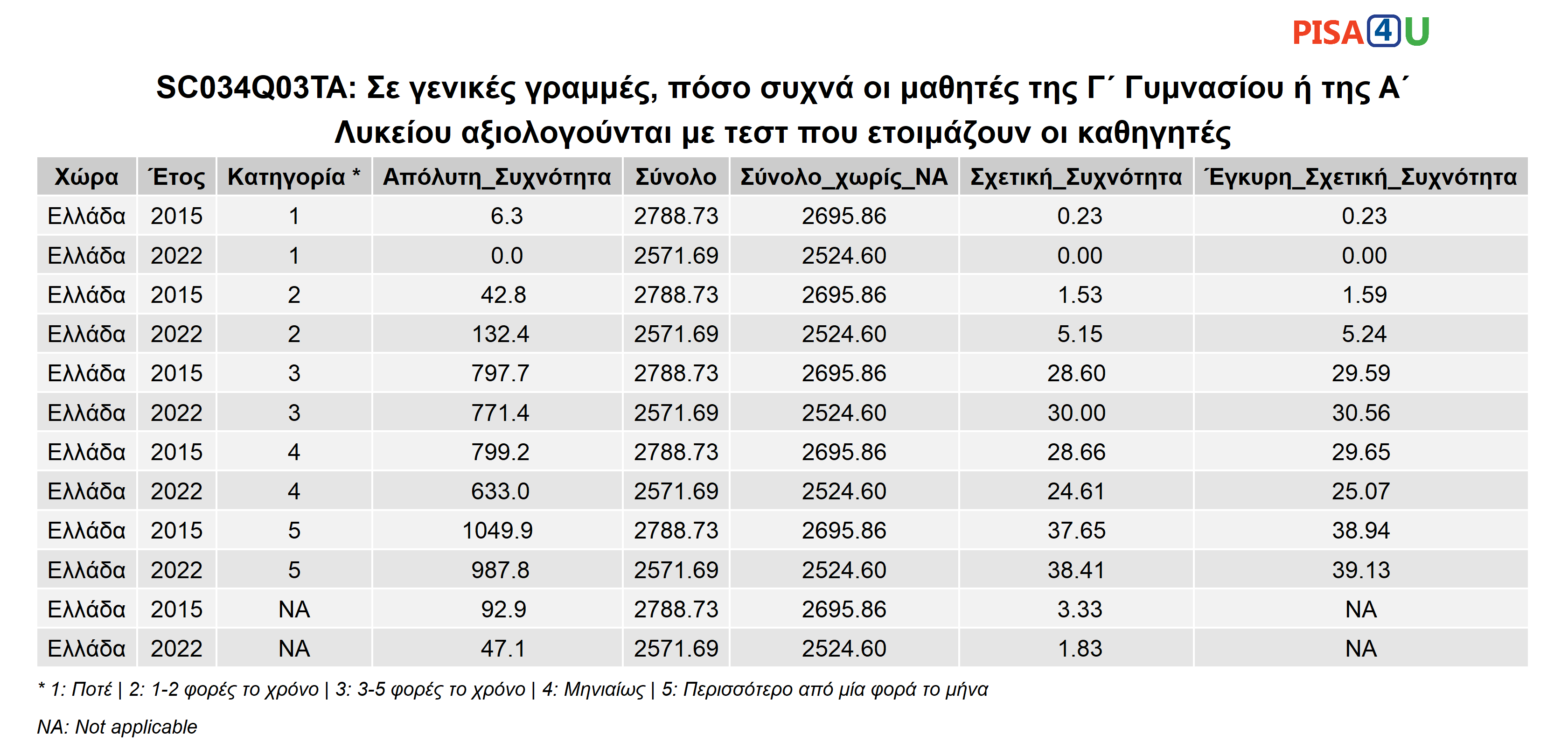 SC034Q03TA: Σε γενικές γραμμές, πόσο συχνά οι μαθητές της Γ΄ Γυμνασίου ή της Α΄ Λυκείου αξιολογούνται με τεστ που ετοιμάζουν οι καθηγητές Περιγραφικά