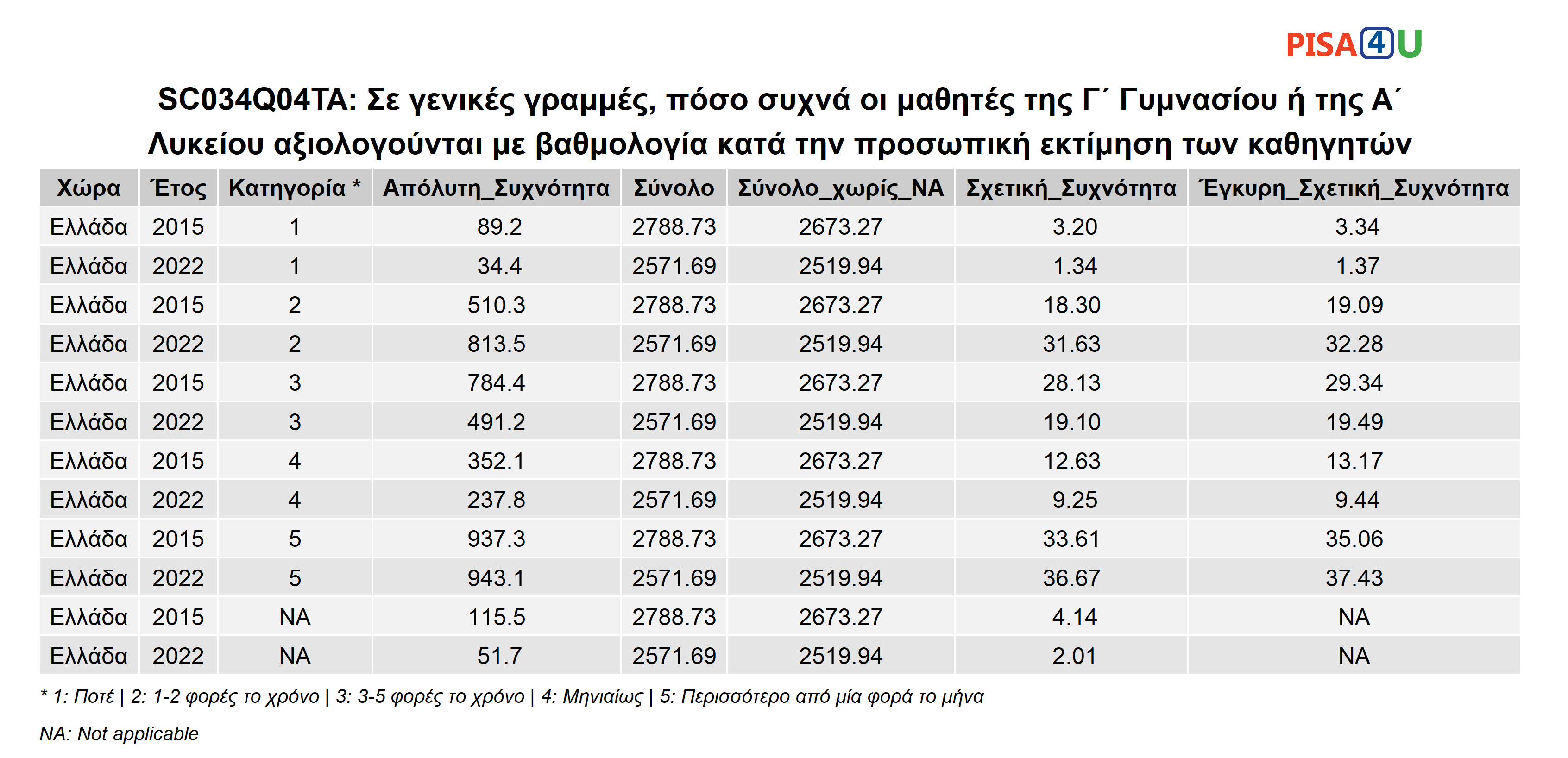 SC034Q04TA: Σε γενικές γραμμές, πόσο συχνά οι μαθητές της Γ΄ Γυμνασίου ή της Α΄ Λυκείου αξιολογούνται με βαθμολογία κατά την προσωπική εκτίμηση των καθηγητών Περιγραφικά