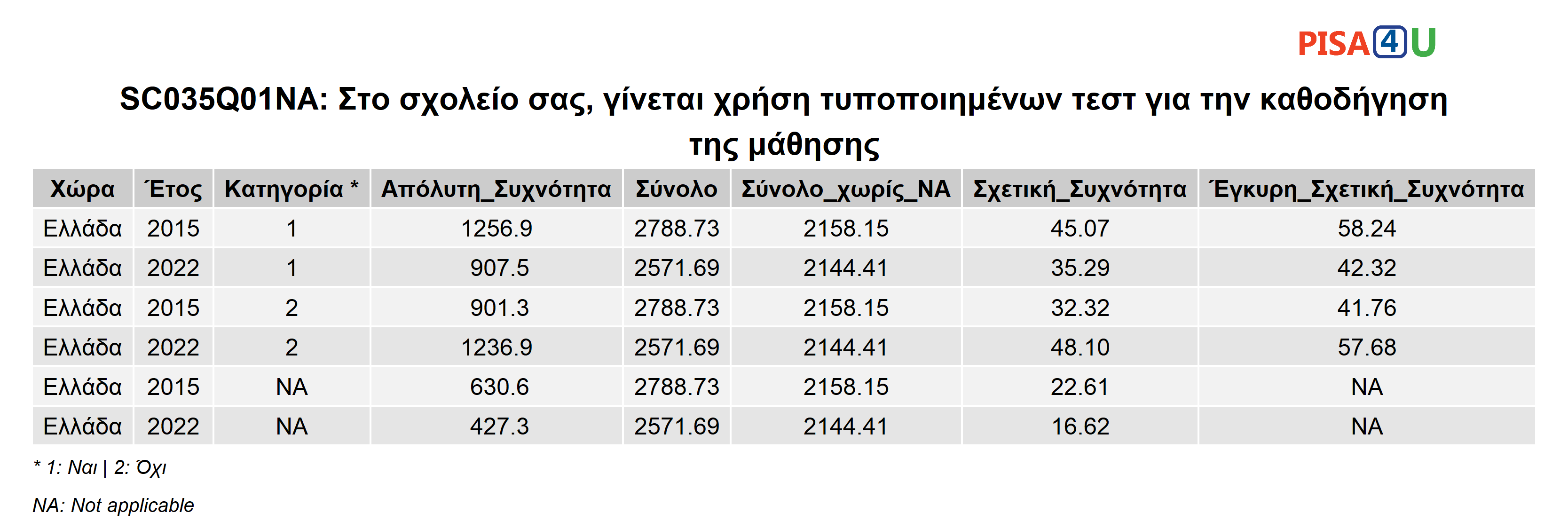 SC035Q01NA: Στο σχολείο σας, γίνεται χρήση τυποποιημένων τεστ για την καθοδήγηση της μάθησης Περιγραφικά