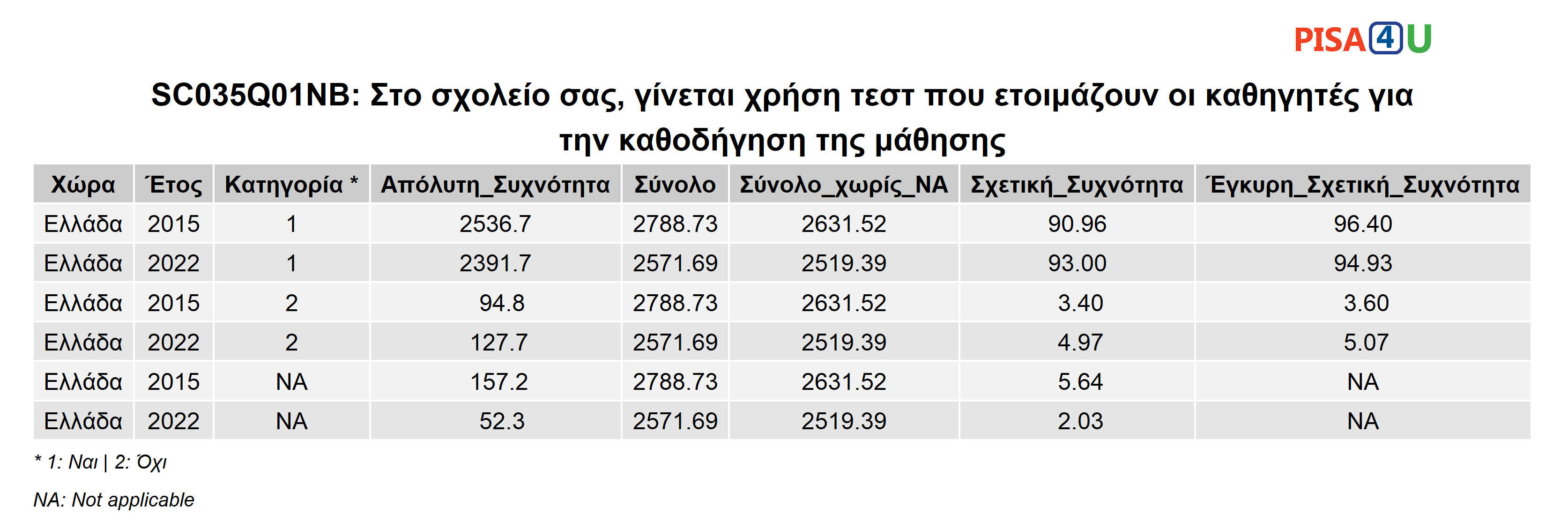 SC035Q01NB: Στο σχολείο σας, γίνεται χρήση τεστ που ετοιμάζουν οι καθηγητές για την καθοδήγηση της μάθησης Περιγραφικά