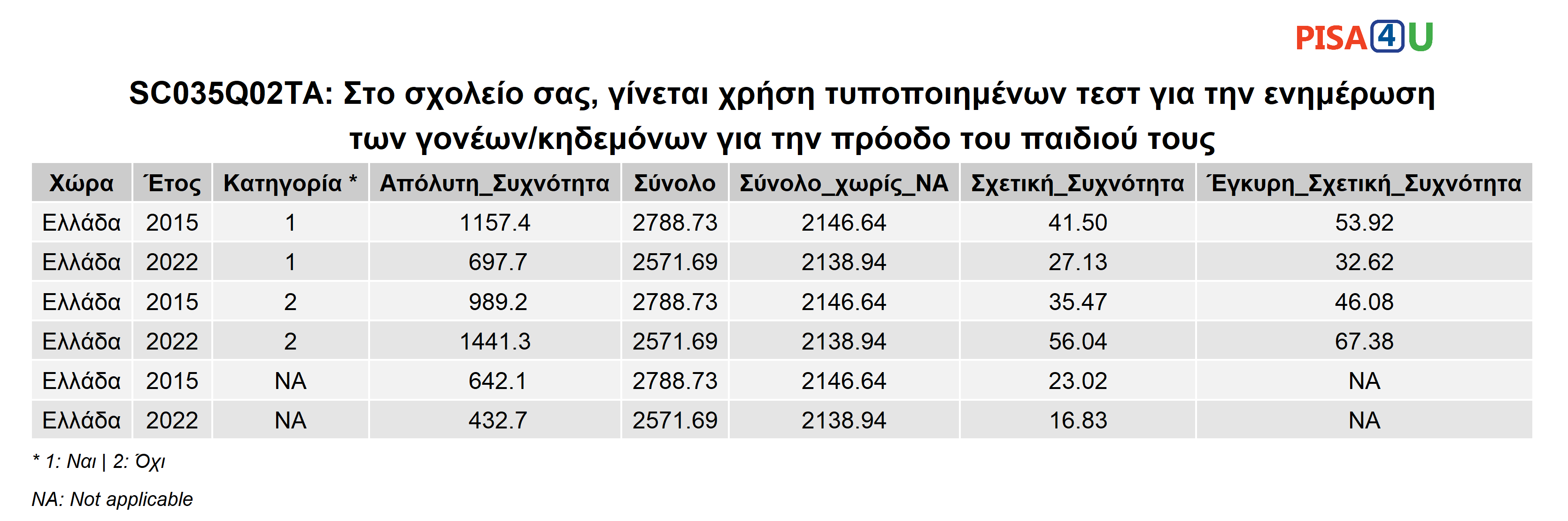 SC035Q02TA: Στο σχολείο σας, γίνεται χρήση τυποποιημένων τεστ για την ενημέρωση των γονέων/κηδεμόνων για την πρόοδο του παιδιού τους Περιγραφικά