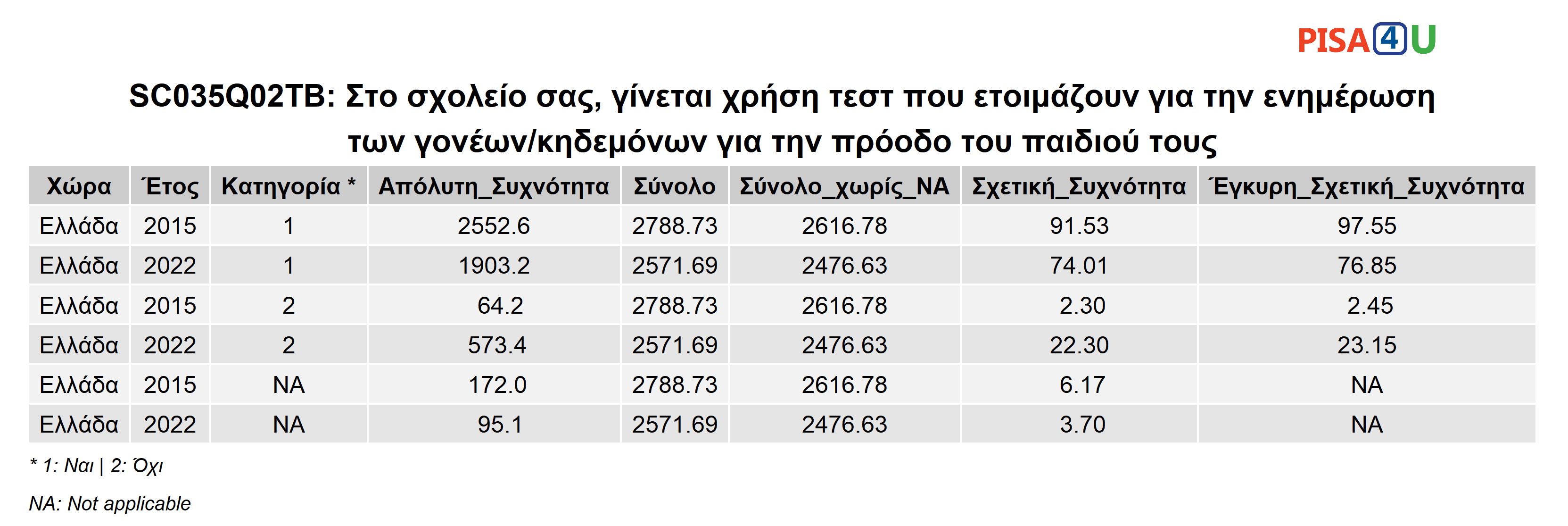SC035Q02TB: Στο σχολείο σας, γίνεται χρήση τεστ που ετοιμάζουν για την ενημέρωση των γονέων/κηδεμόνων για την πρόοδο του παιδιού τους Περιγραφικά