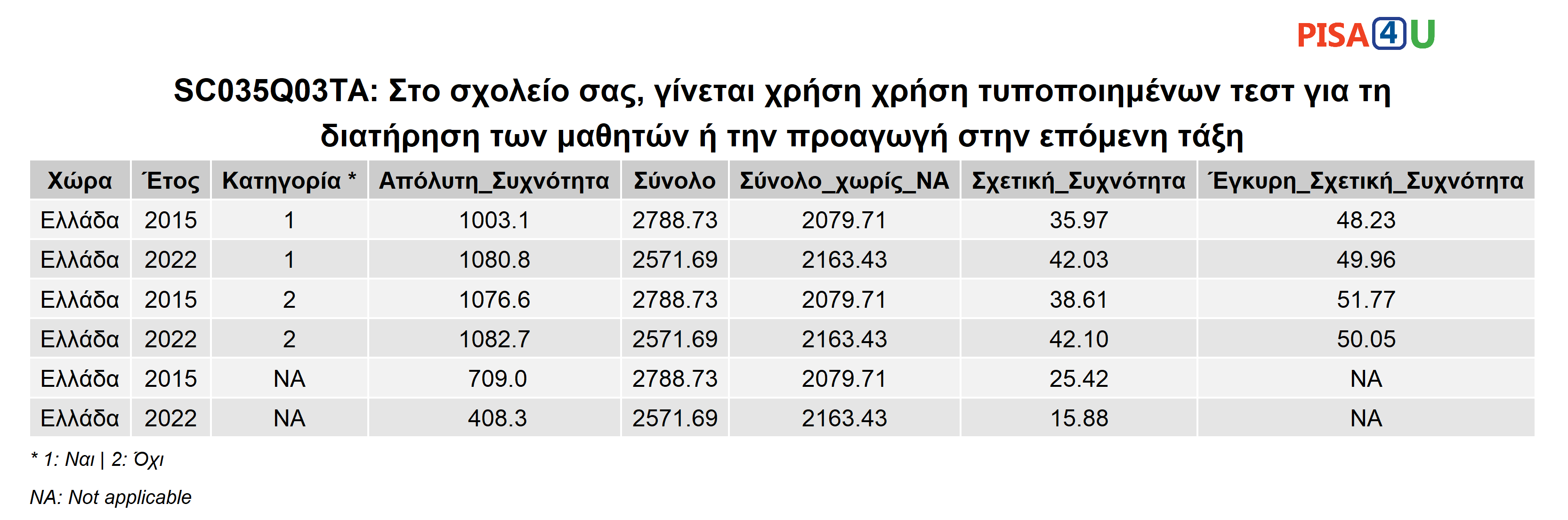SC035Q03TA: Στο σχολείο σας, γίνεται χρήση χρήση τυποποιημένων τεστ για τη διατήρηση των μαθητών ή την προαγωγή στην επόμενη τάξη Περιγραφικά