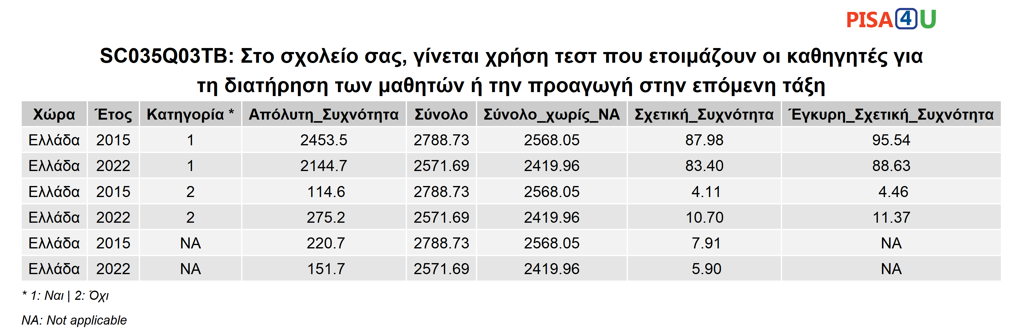SC035Q03TB: Στο σχολείο σας, γίνεται χρήση τεστ που ετοιμάζουν οι καθηγητές για τη διατήρηση των μαθητών ή την προαγωγή στην επόμενη τάξη Περιγραφικά