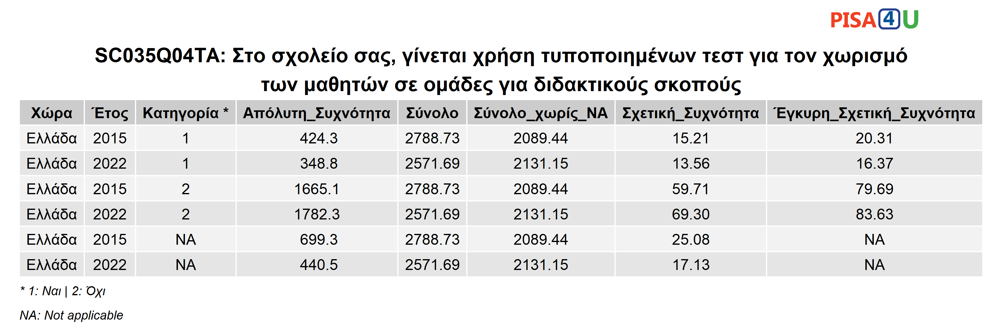 SC035Q04TA: Στο σχολείο σας, γίνεται χρήση τυποποιημένων τεστ για τον χωρισμό των μαθητών σε ομάδες για διδακτικούς σκοπούς Περιγραφικά
