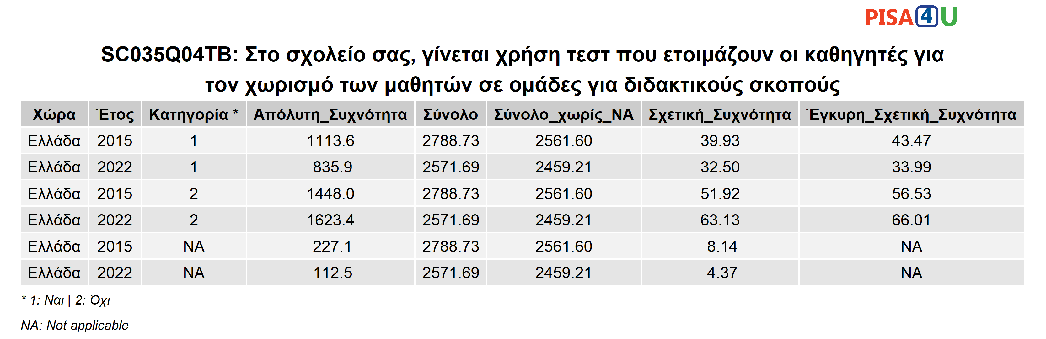 SC035Q04TB: Στο σχολείο σας, γίνεται χρήση τεστ που ετοιμάζουν οι καθηγητές για τον χωρισμό των μαθητών σε ομάδες για διδακτικούς σκοπούς Περιγραφικά