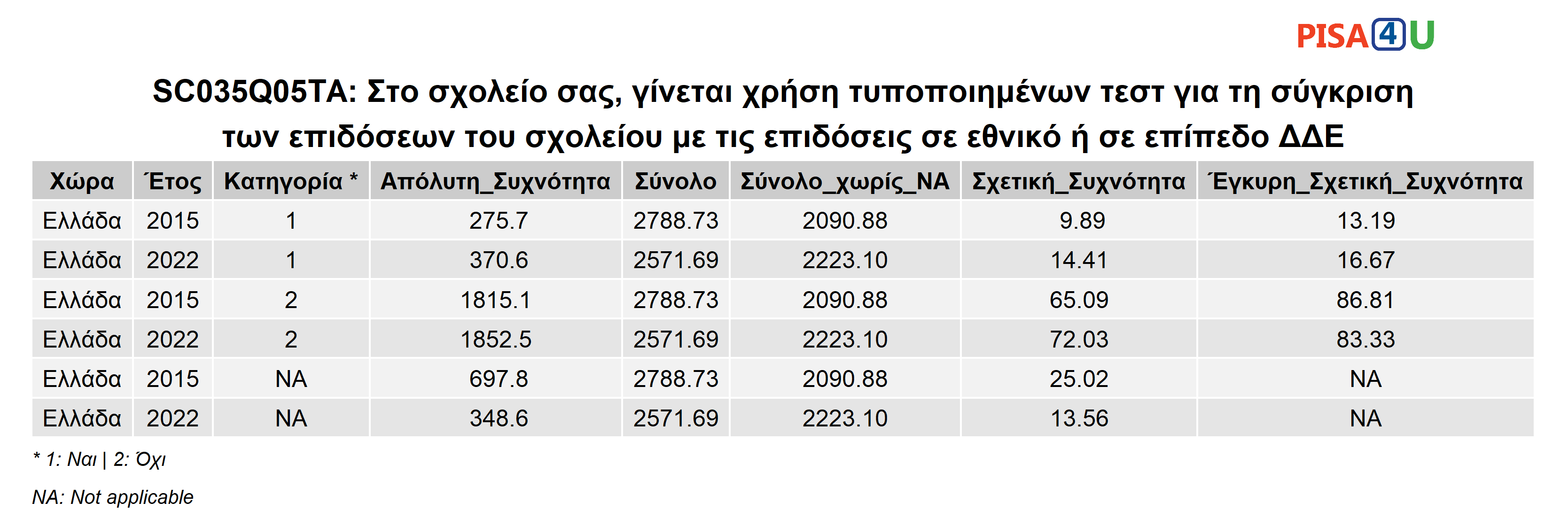 SC035Q05TA: Στο σχολείο σας, γίνεται χρήση τυποποιημένων τεστ για τη σύγκριση των επιδόσεων του σχολείου με τις επιδόσεις σε εθνικό ή σε επίπεδο ΔΔΕ Περιγραφικά