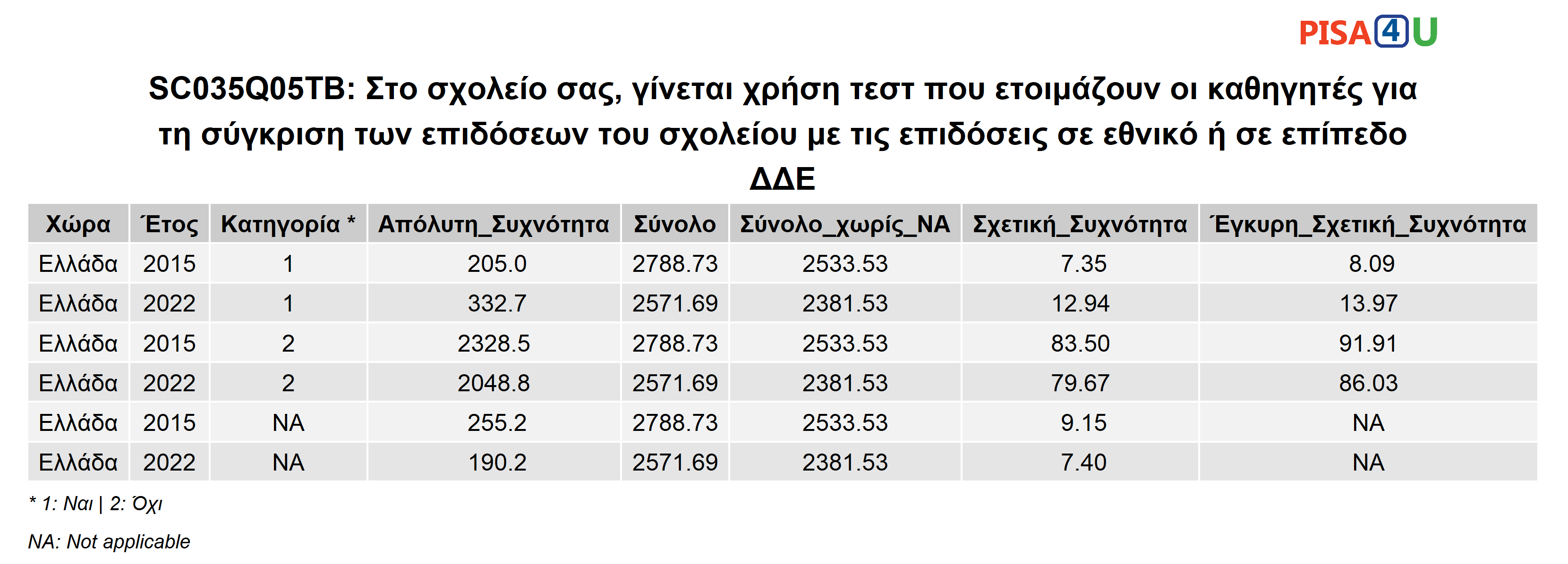 SC035Q05TB: Στο σχολείο σας, γίνεται χρήση τεστ που ετοιμάζουν οι καθηγητές για τη σύγκριση των επιδόσεων του σχολείου με τις επιδόσεις σε εθνικό ή σε επίπεδο ΔΔΕ Περιγραφικά