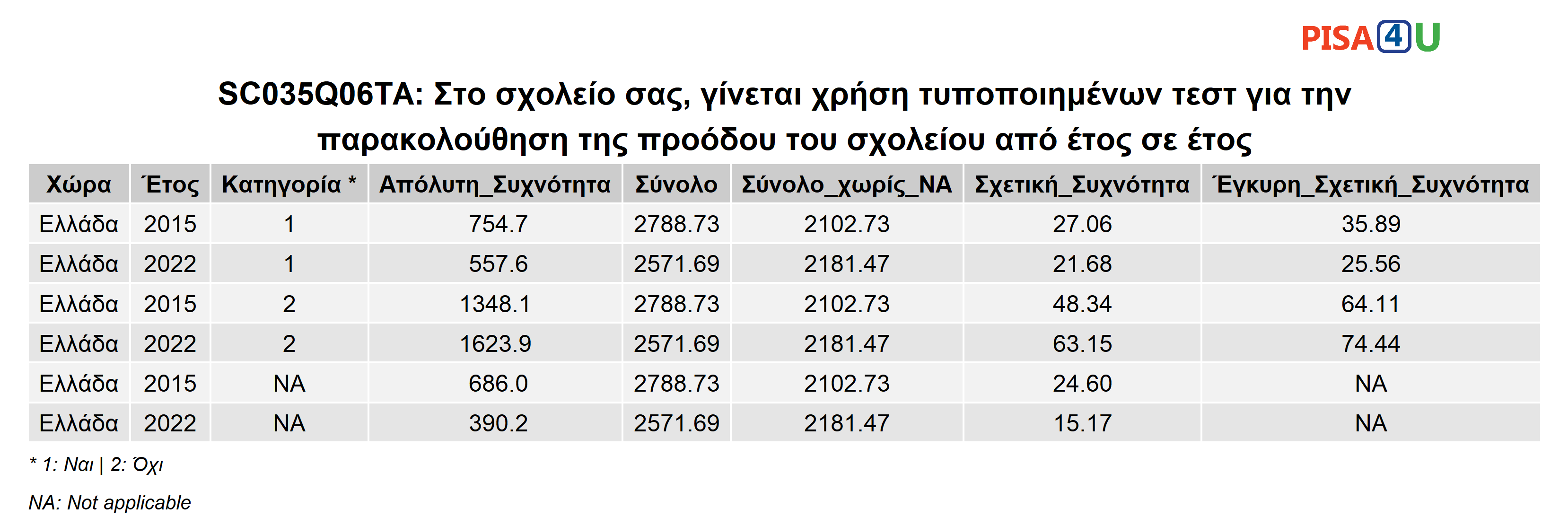 SC035Q06TA: Στο σχολείο σας, γίνεται χρήση τυποποιημένων τεστ για την παρακολούθηση της προόδου του σχολείου από έτος σε έτος Περιγραφικά