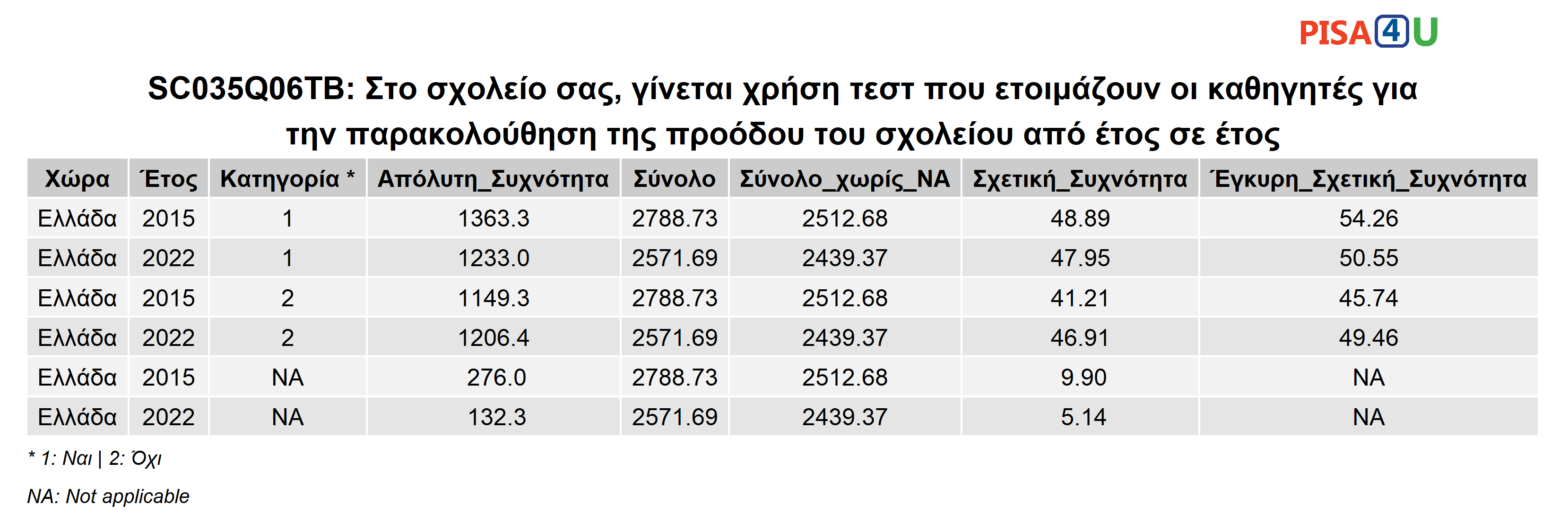 SC035Q06TB: Στο σχολείο σας, γίνεται χρήση τεστ που ετοιμάζουν οι καθηγητές για την παρακολούθηση της προόδου του σχολείου από έτος σε έτος Περιγραφικά
